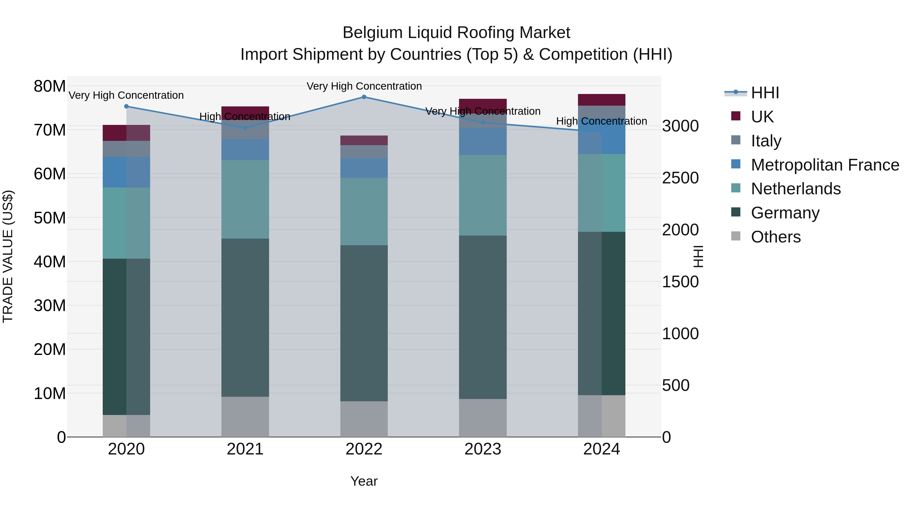 Belgium Liquid Roofing Market Top 5 Importing Countries and Market Competition (HHI) Analysis