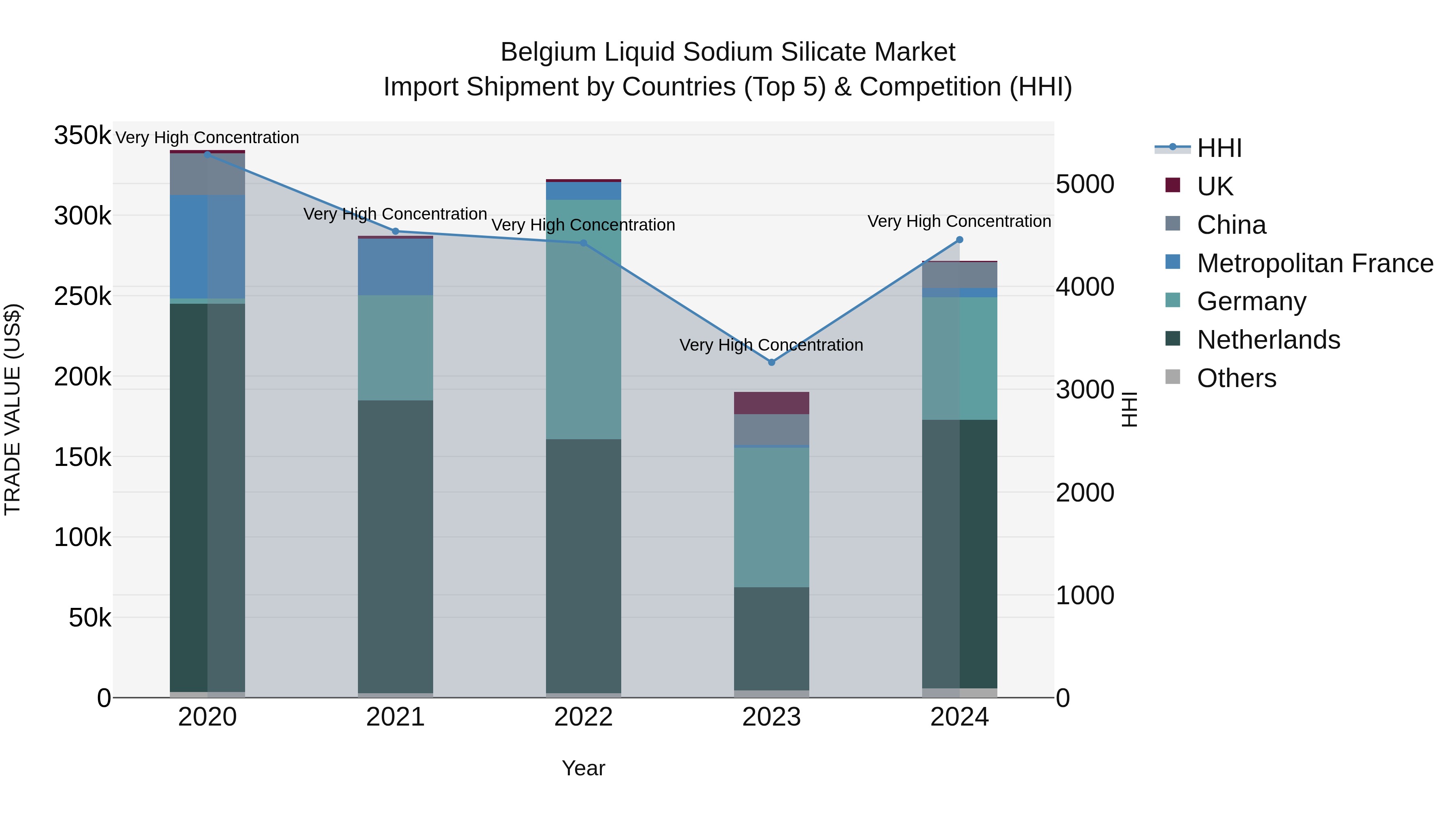 Belgium Liquid Sodium Silicate Market Top 5 Importing Countries and Market Competition (HHI) Analysis