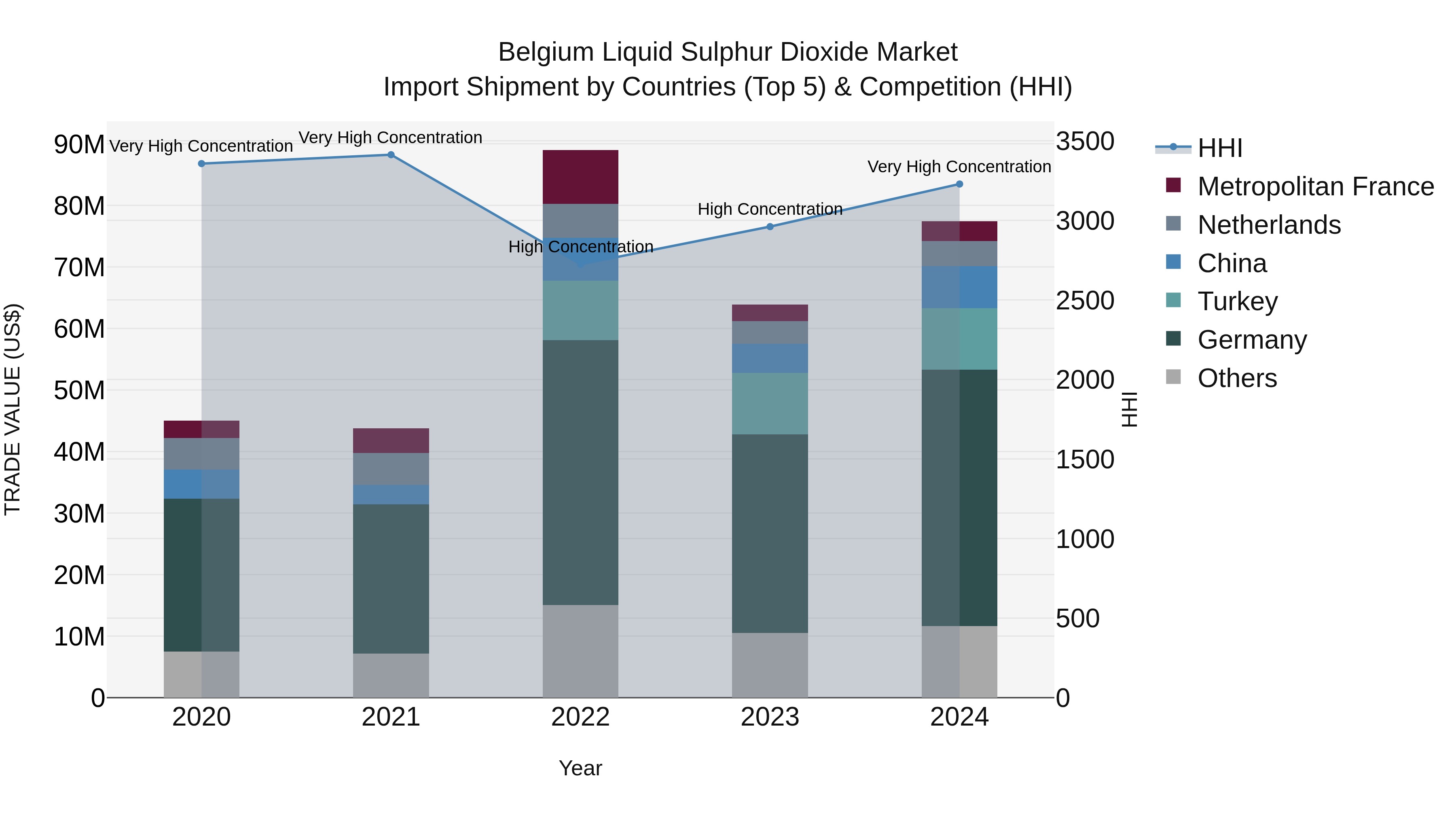 Belgium Liquid Sulphur Dioxide Market Top 5 Importing Countries and Market Competition (HHI) Analysis