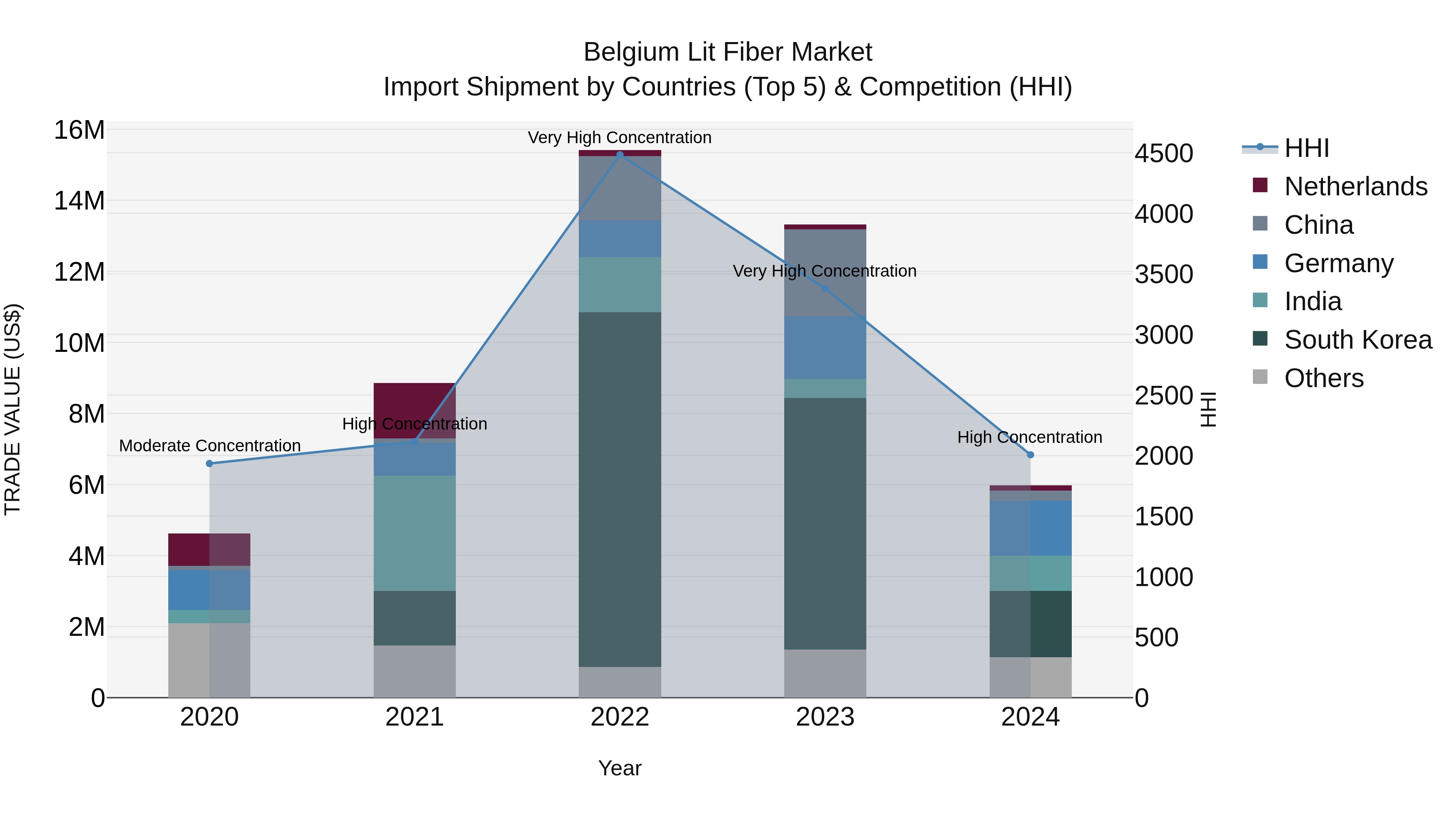 Belgium Lit Fiber Market Top 5 Importing Countries and Market Competition (HHI) Analysis