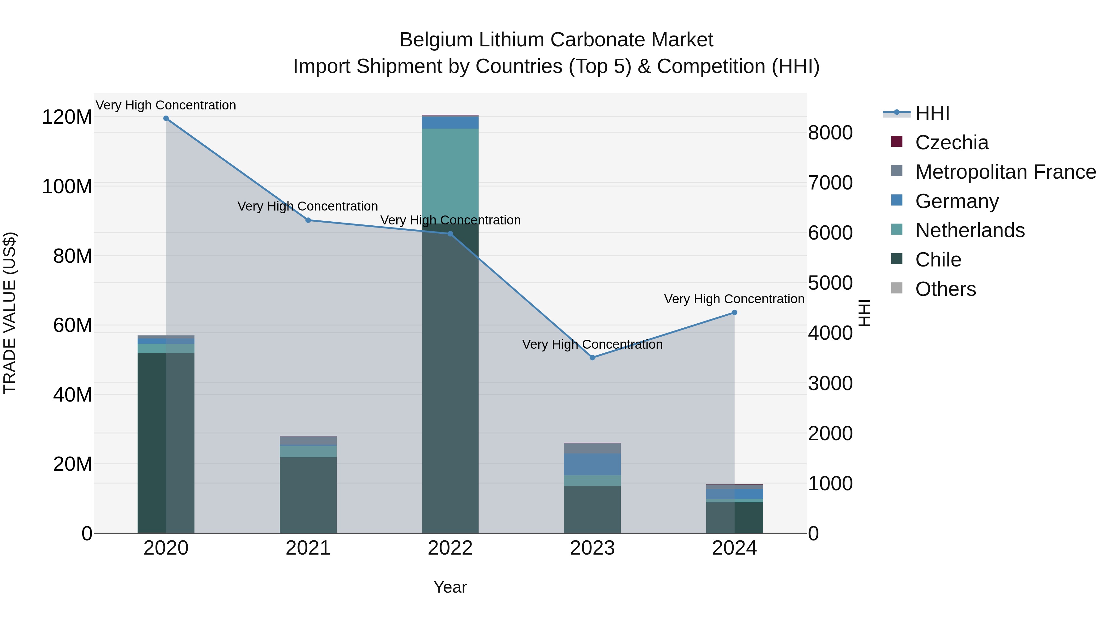 Belgium Lithium Carbonate Market Top 5 Importing Countries and Market Competition (HHI) Analysis