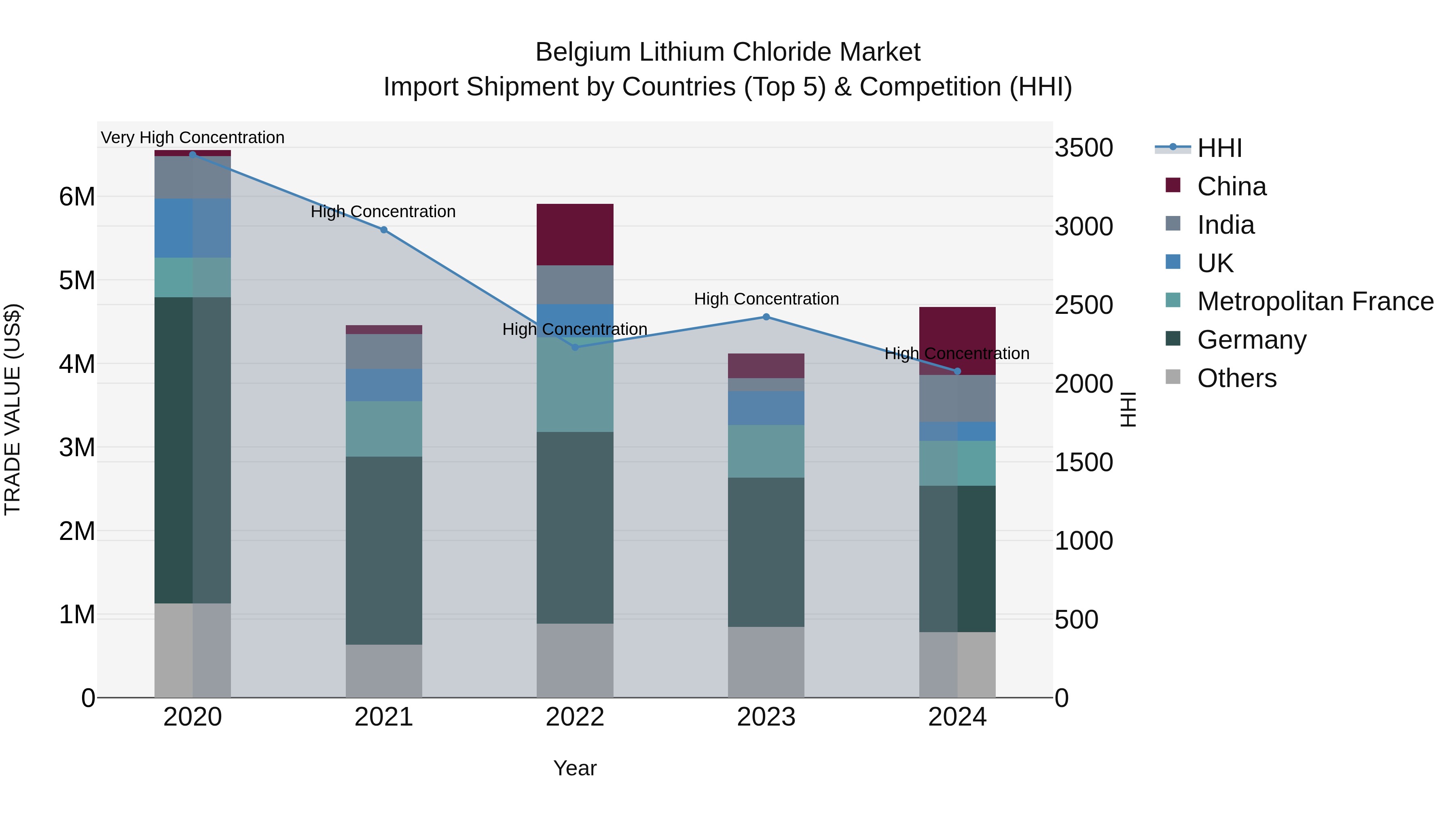 Belgium Lithium Chloride Market Top 5 Importing Countries and Market Competition (HHI) Analysis