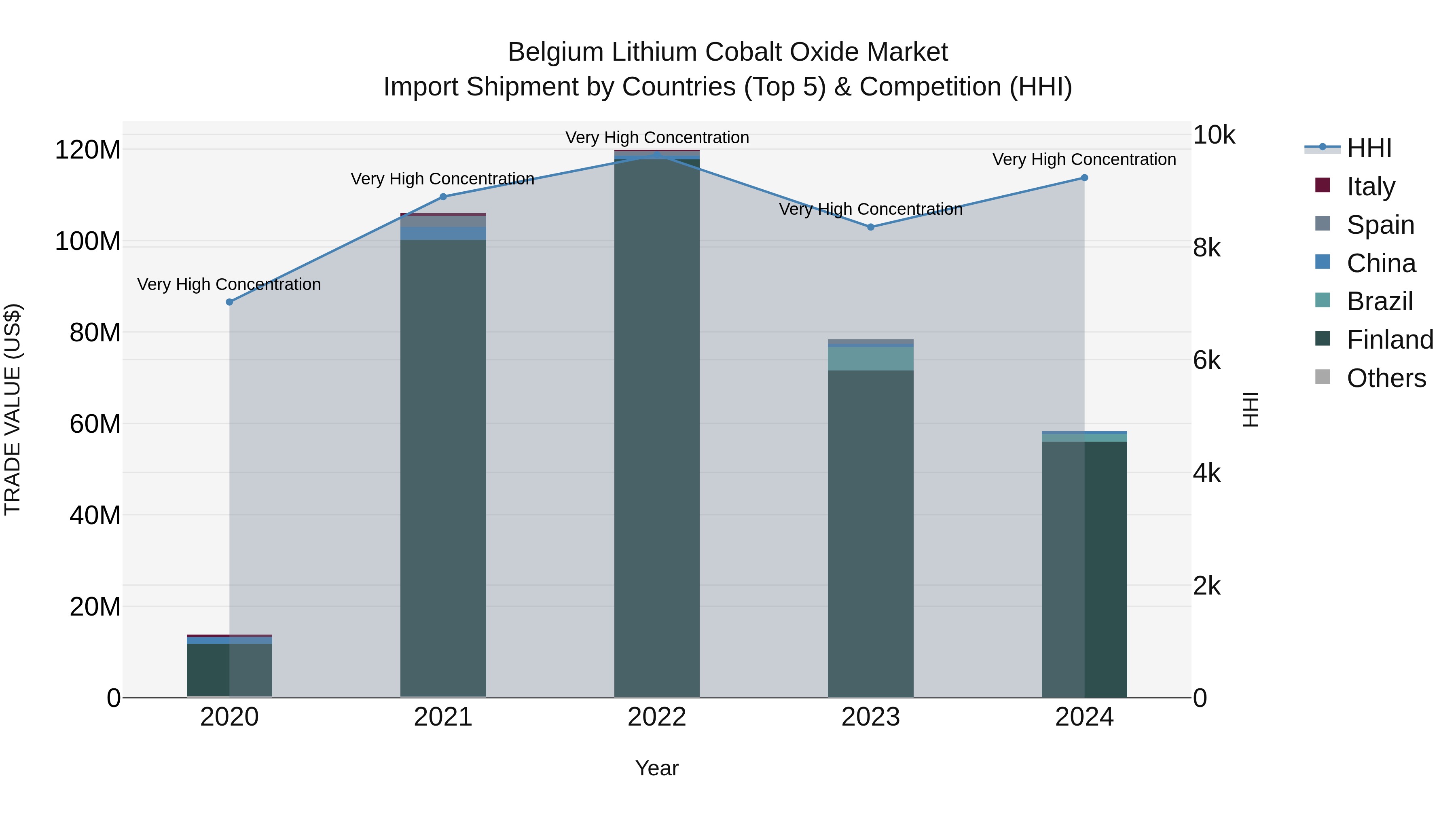 Belgium Lithium Cobalt Oxide Market Top 5 Importing Countries and Market Competition (HHI) Analysis