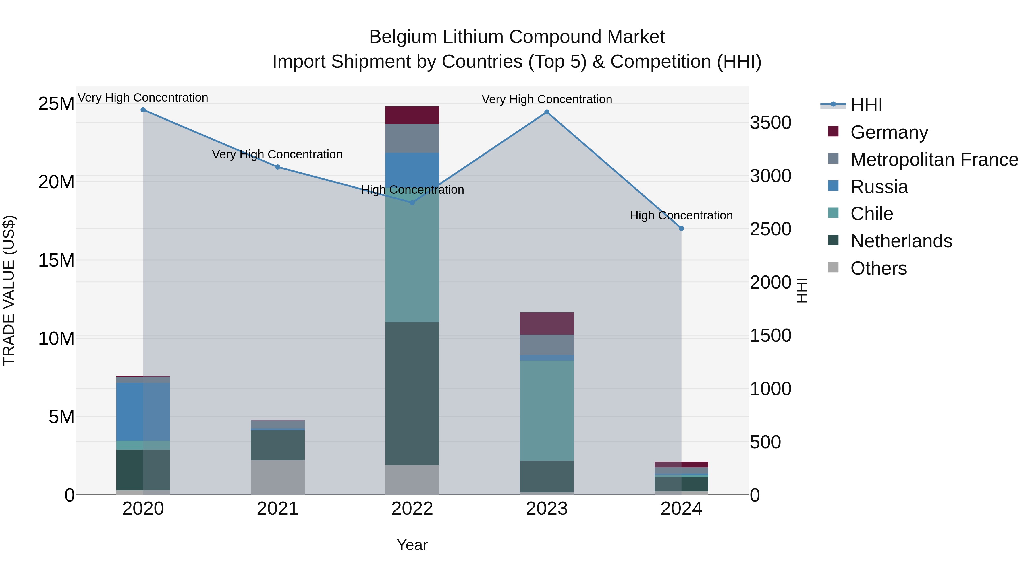 Belgium Lithium Compound Market Top 5 Importing Countries and Market Competition (HHI) Analysis