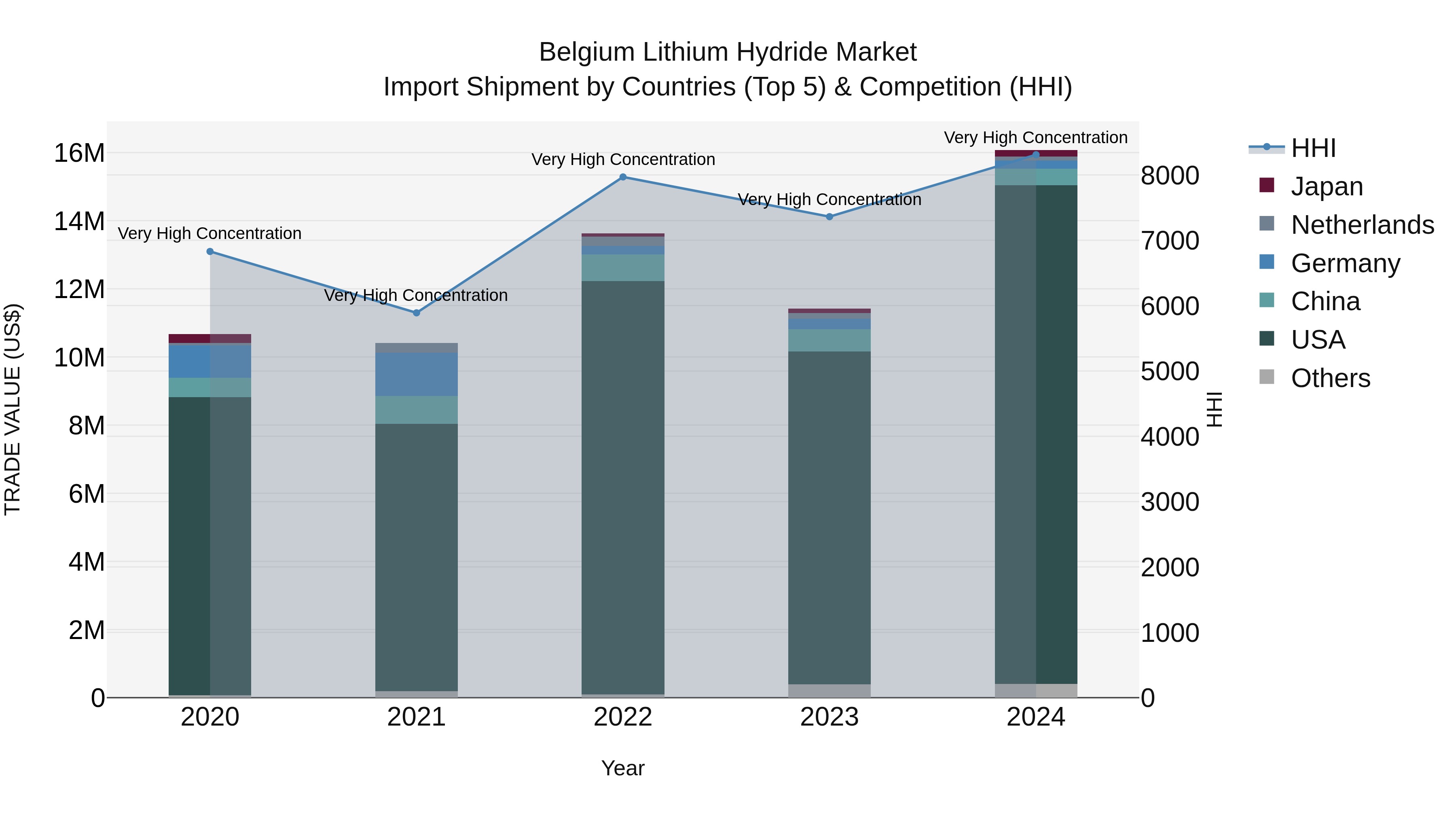Belgium Lithium Hydride Market Top 5 Importing Countries and Market Competition (HHI) Analysis