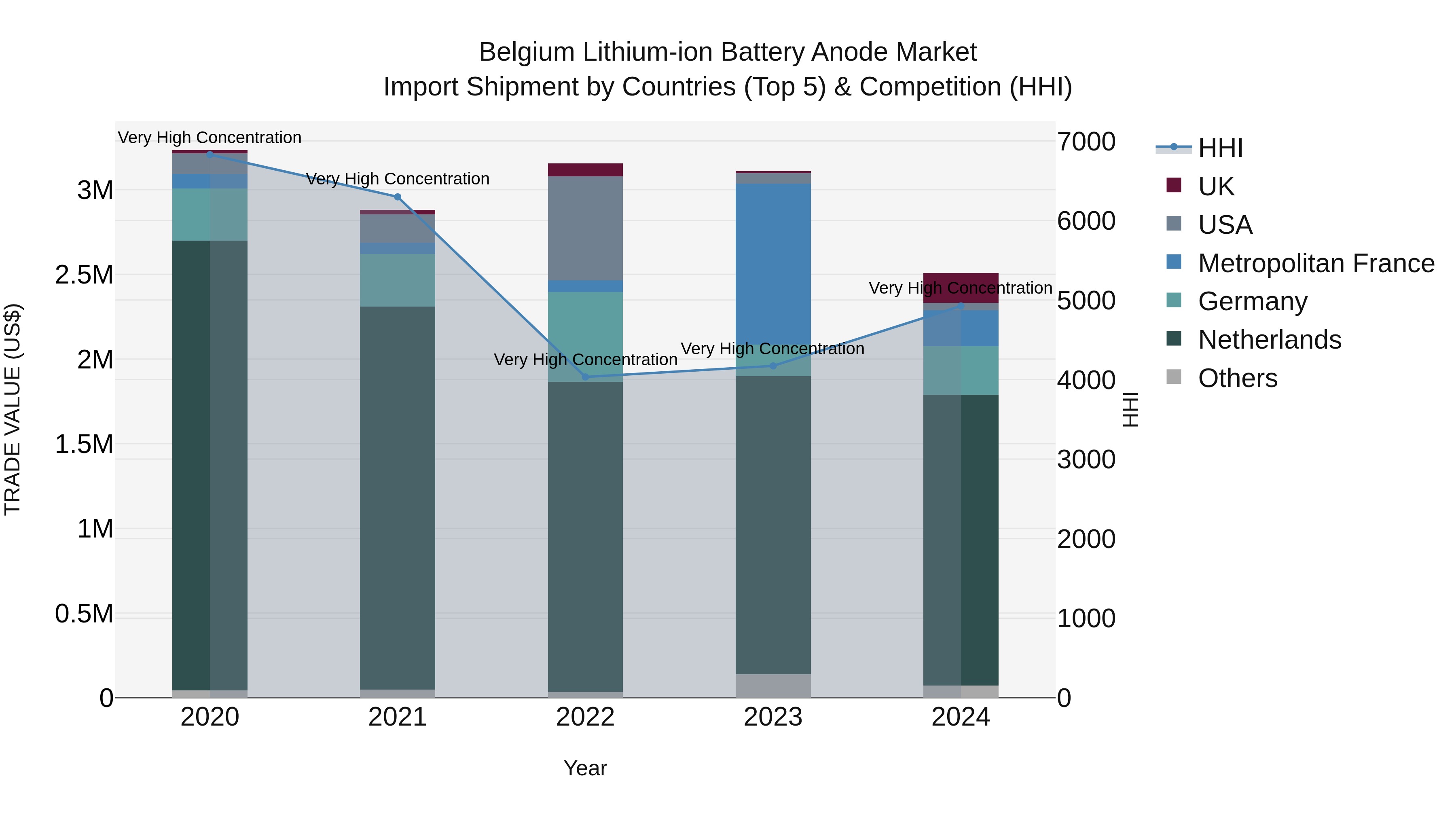 Belgium Lithium-ion Battery Anode Market Top 5 Importing Countries and Market Competition (HHI) Analysis