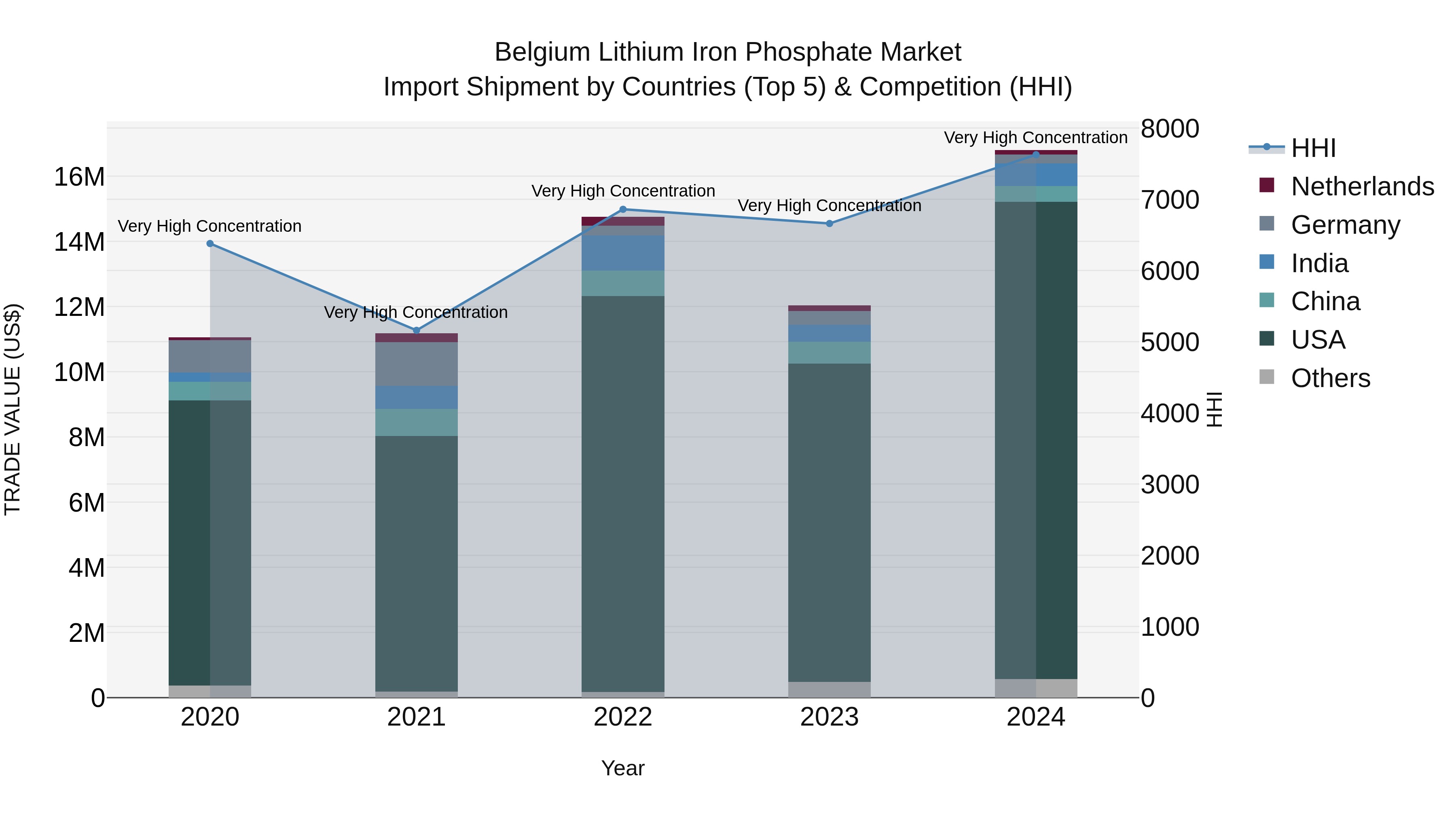 Belgium Lithium Iron Phosphate Market Top 5 Importing Countries and Market Competition (HHI) Analysis