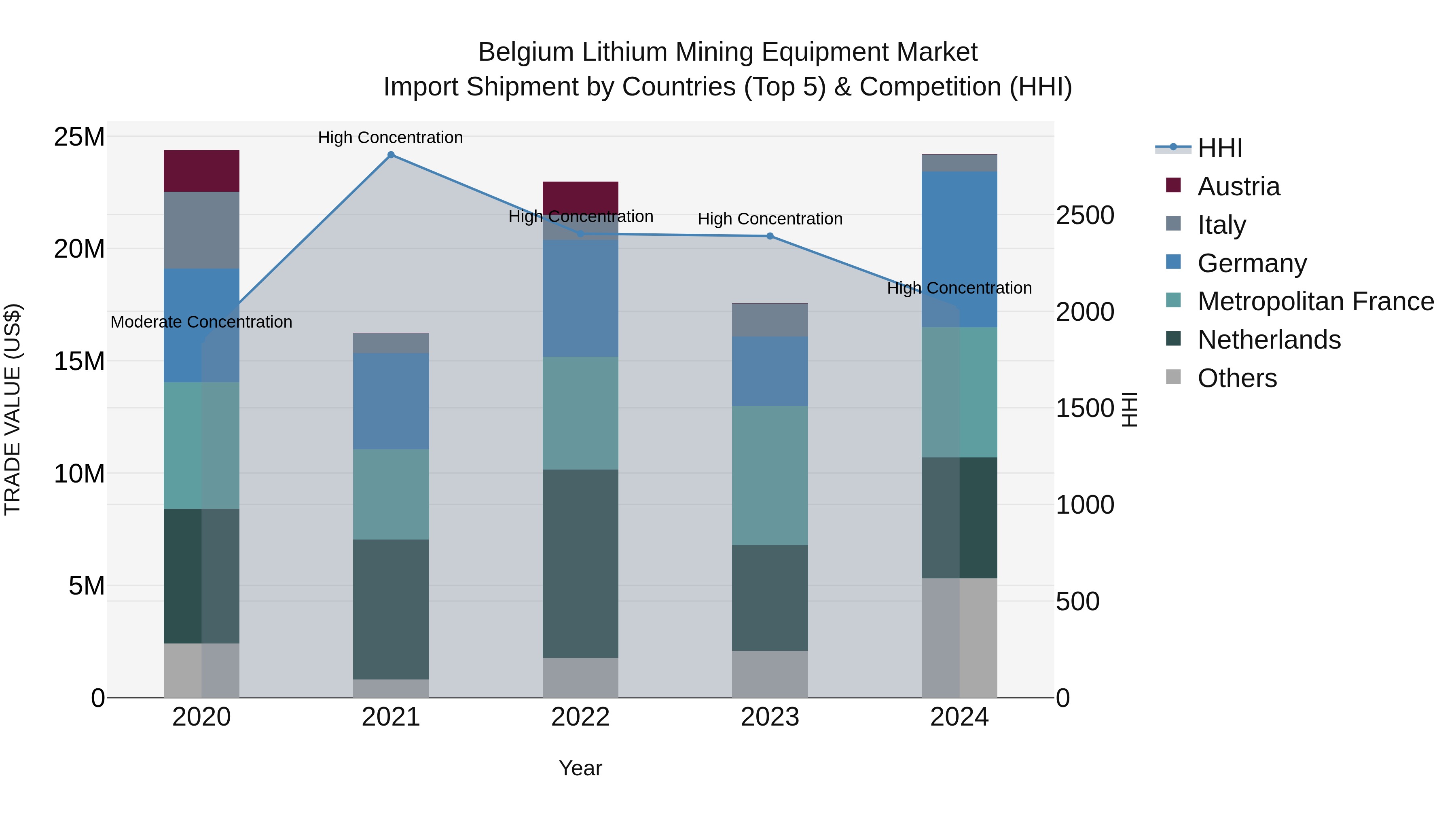 Belgium Lithium Mining Equipment Market Top 5 Importing Countries and Market Competition (HHI) Analysis