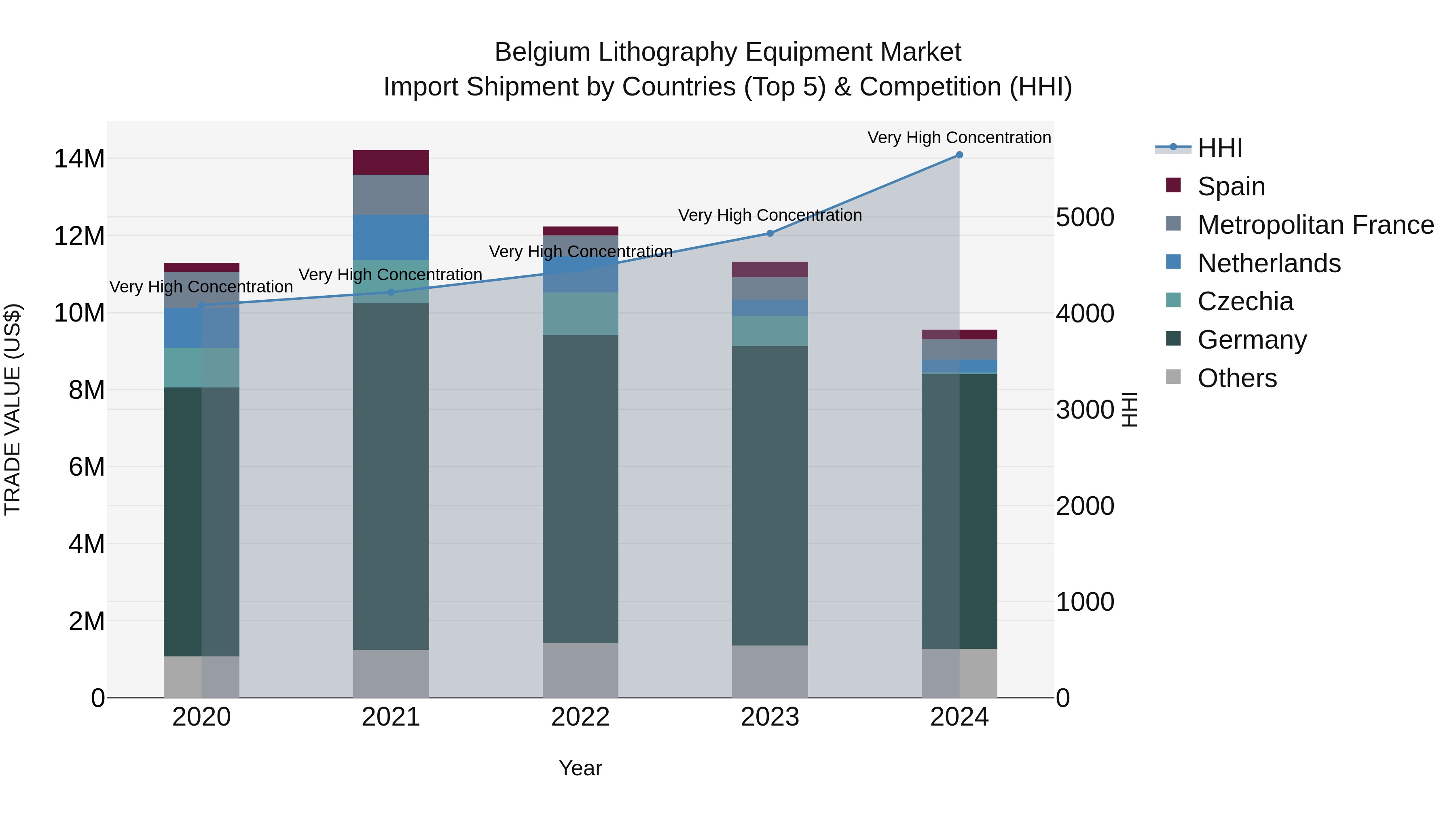Belgium Lithography Equipment Market Top 5 Importing Countries and Market Competition (HHI) Analysis