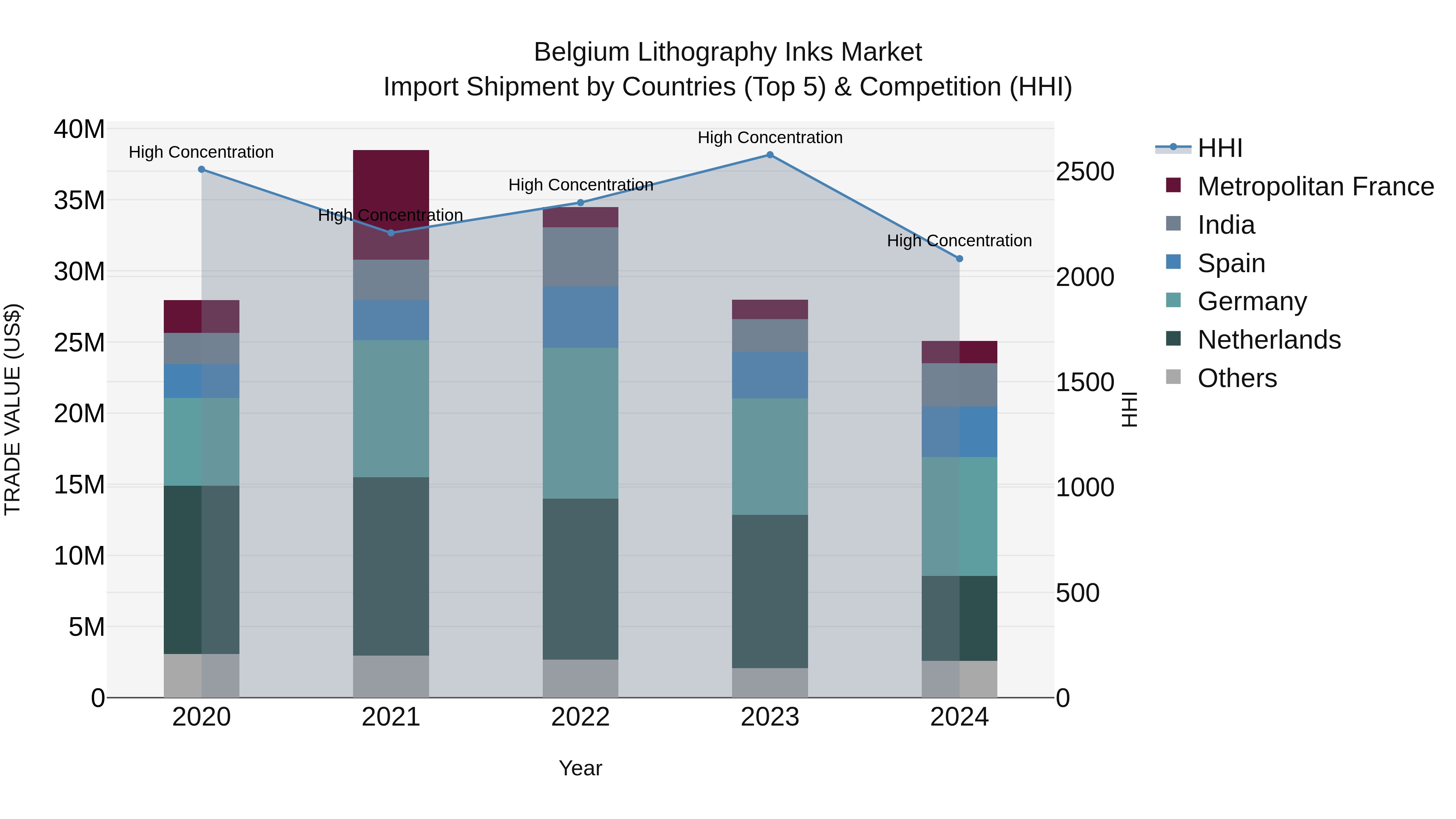 Belgium Lithography Inks Market Top 5 Importing Countries and Market Competition (HHI) Analysis