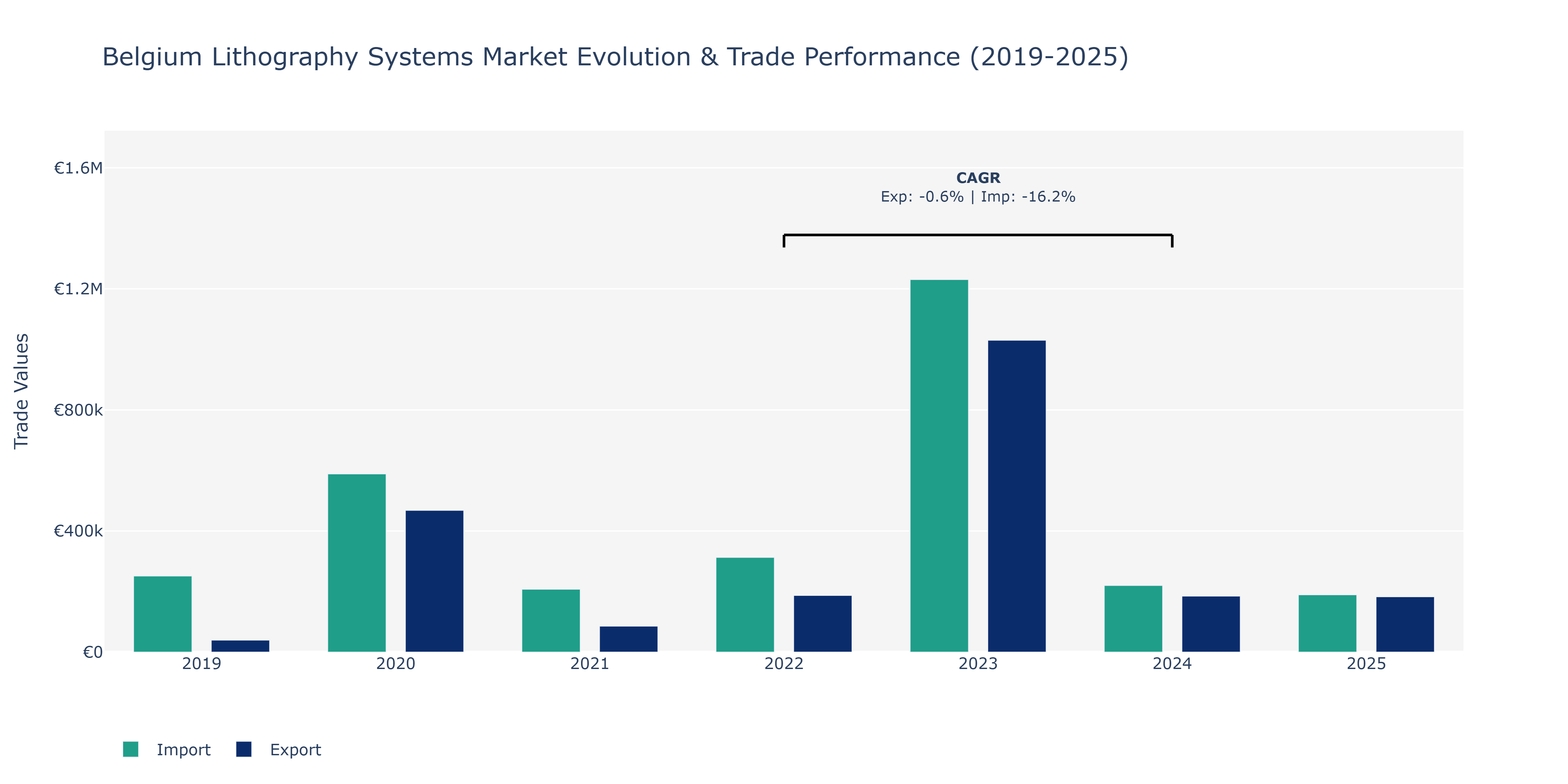 Belgium Lithography Systems Market: Production & Trade Performance (2019-2025)