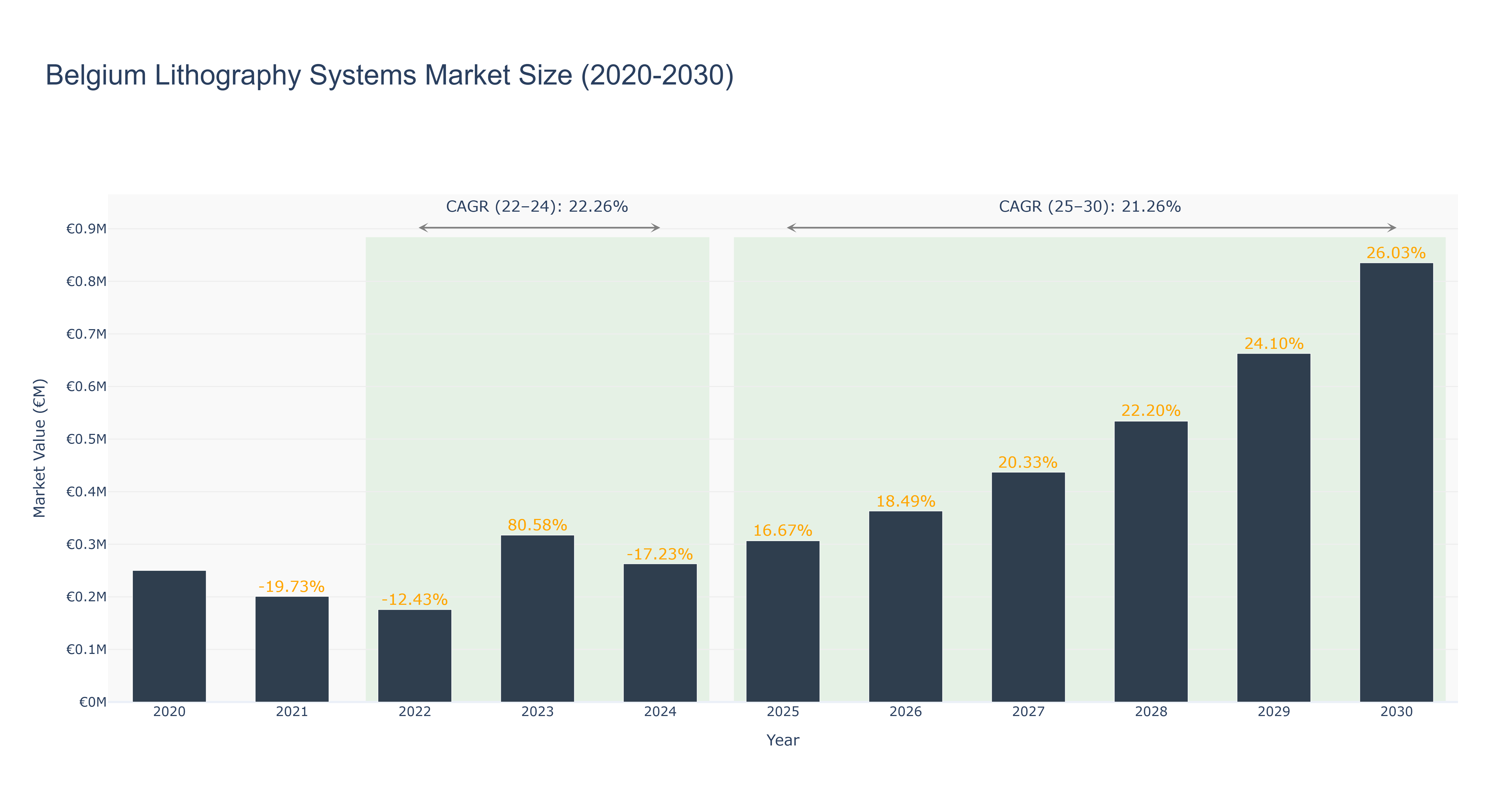 Belgium Lithography Systems Market Size (2020-2030)