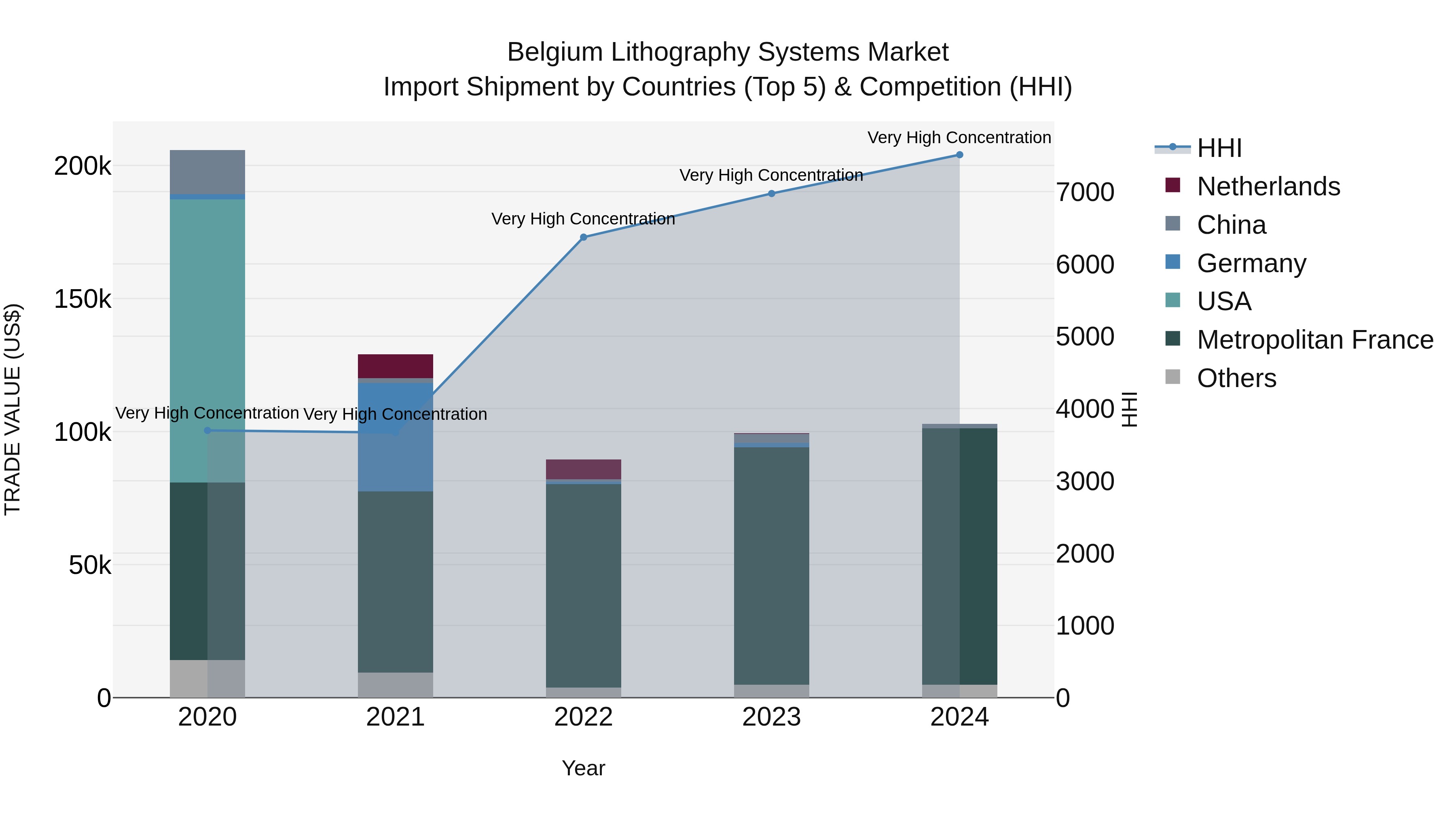 Belgium Lithography Systems Market Top 5 Importing Countries and Market Competition (HHI) Analysis