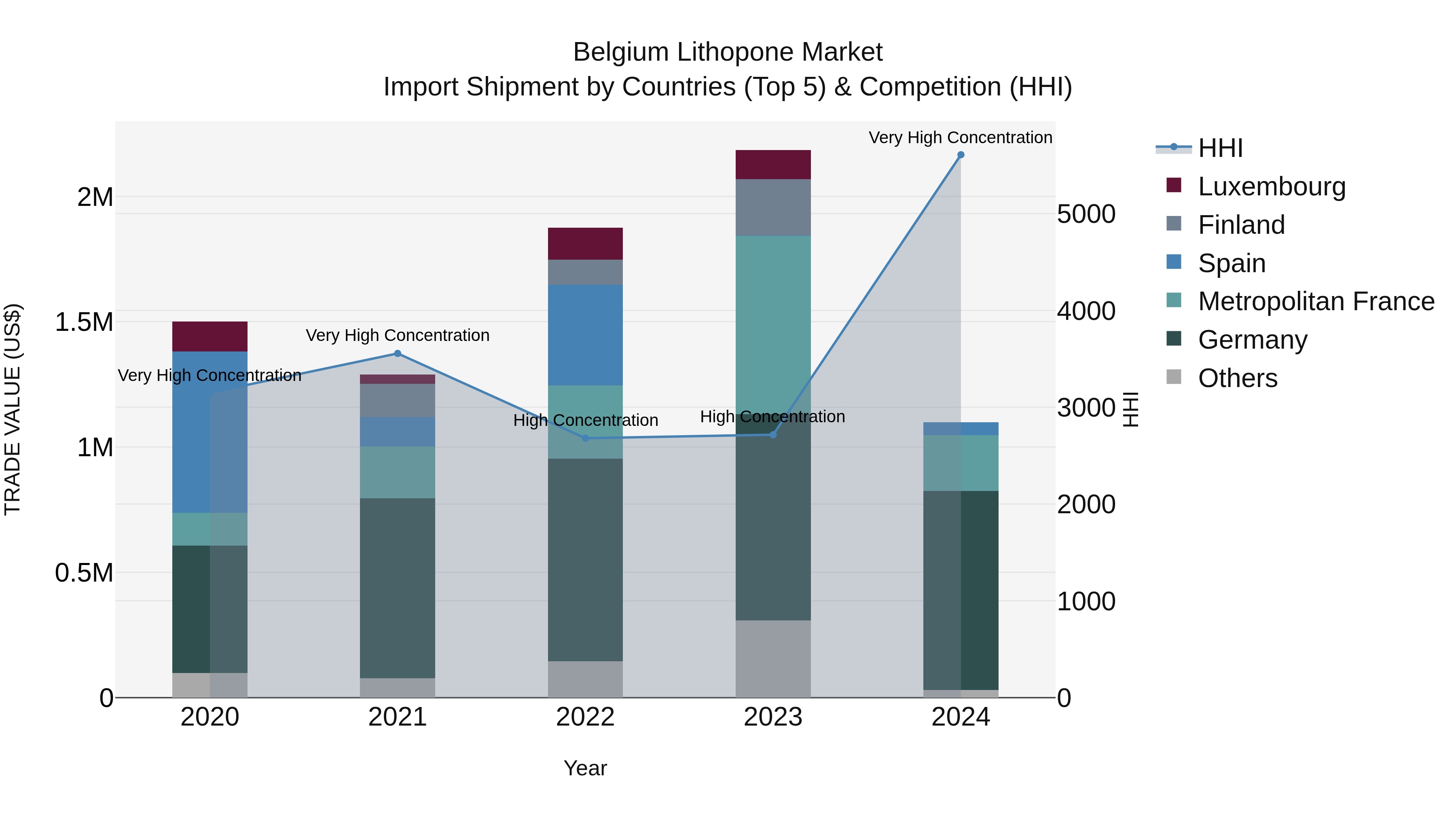 Belgium Lithopone Market Top 5 Importing Countries and Market Competition (HHI) Analysis