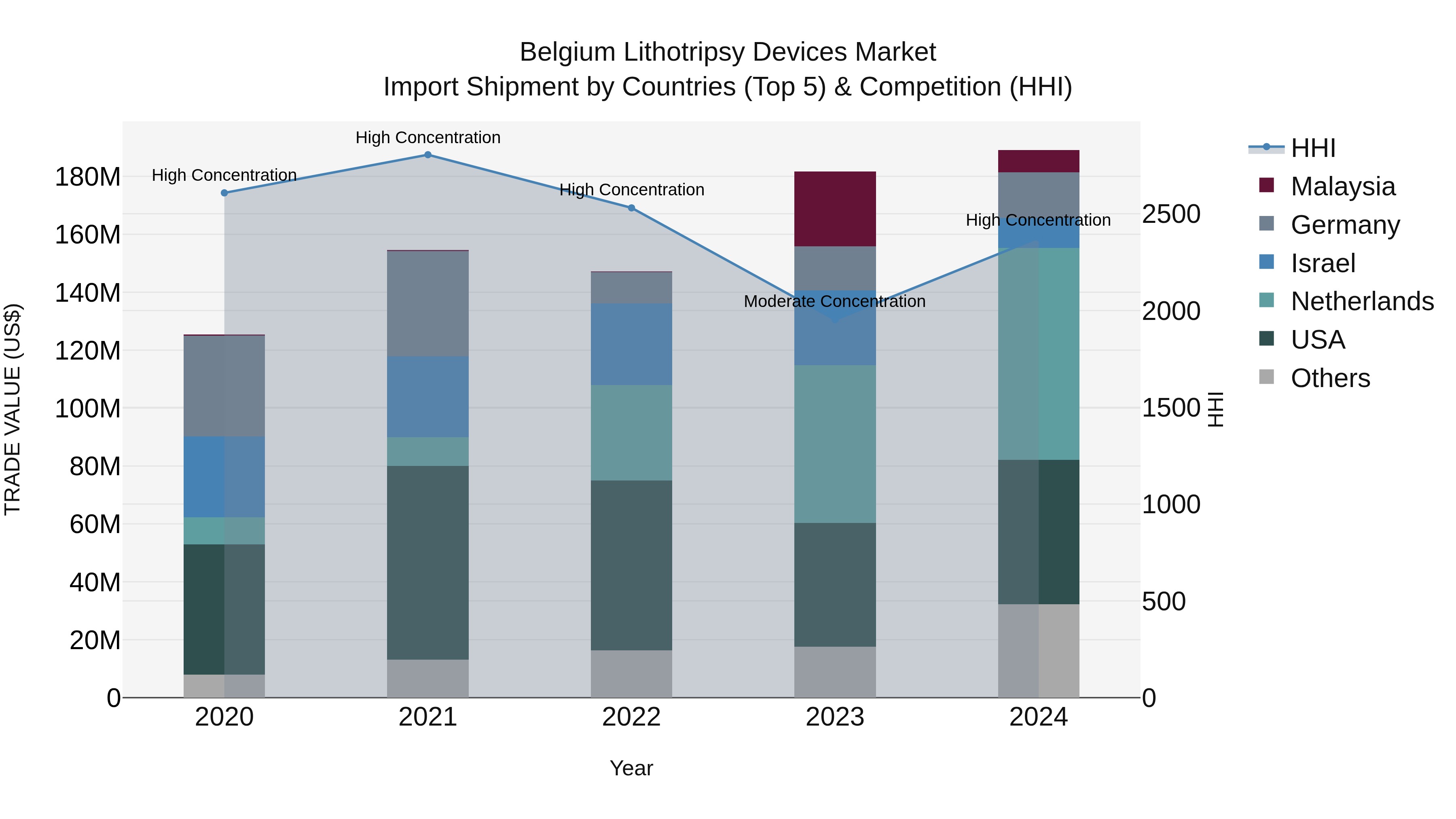 Belgium Lithotripsy Devices Market Top 5 Importing Countries and Market Competition (HHI) Analysis
