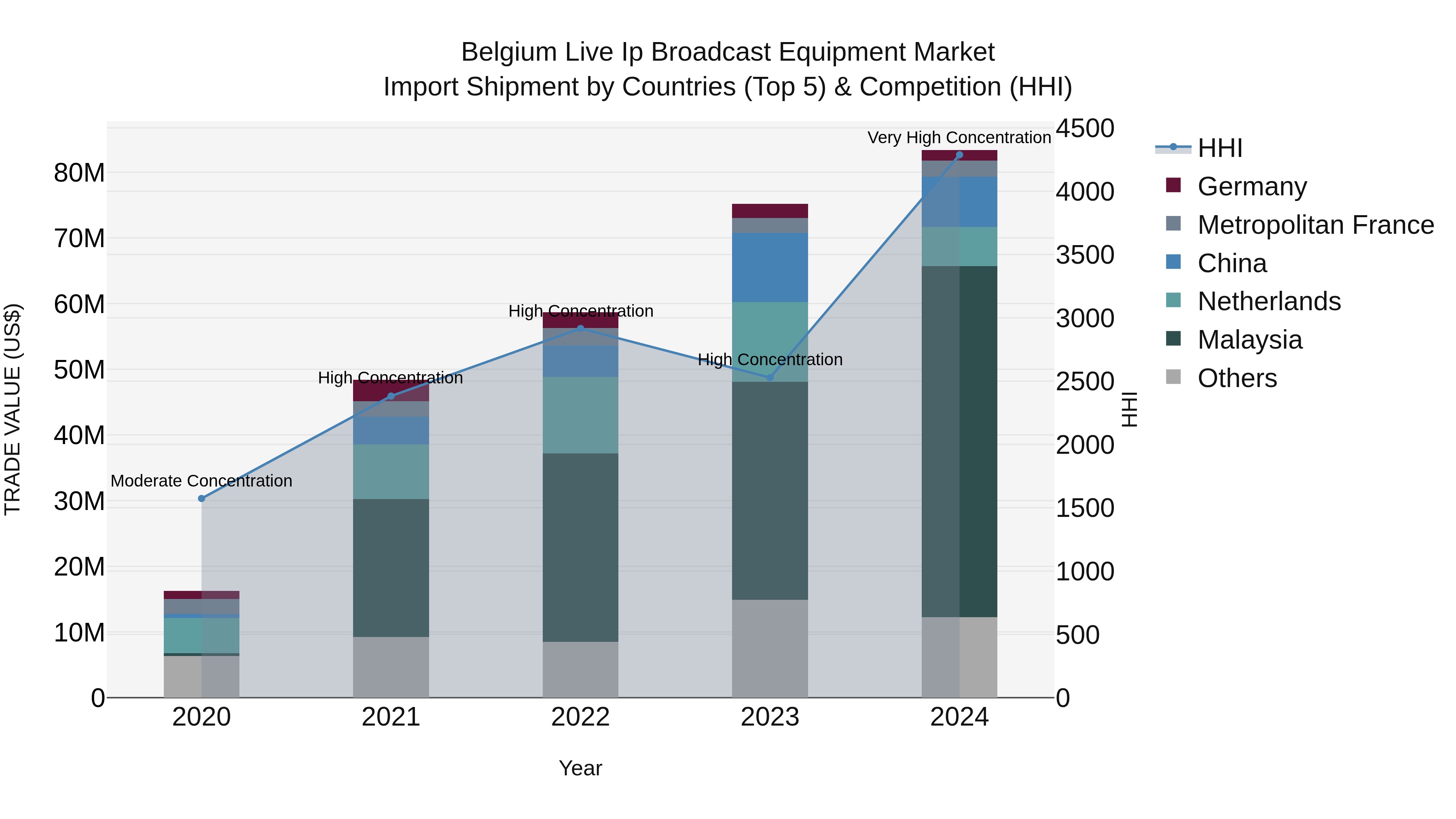 Belgium Live Ip Broadcast Equipment Market Top 5 Importing Countries and Market Competition (HHI) Analysis
