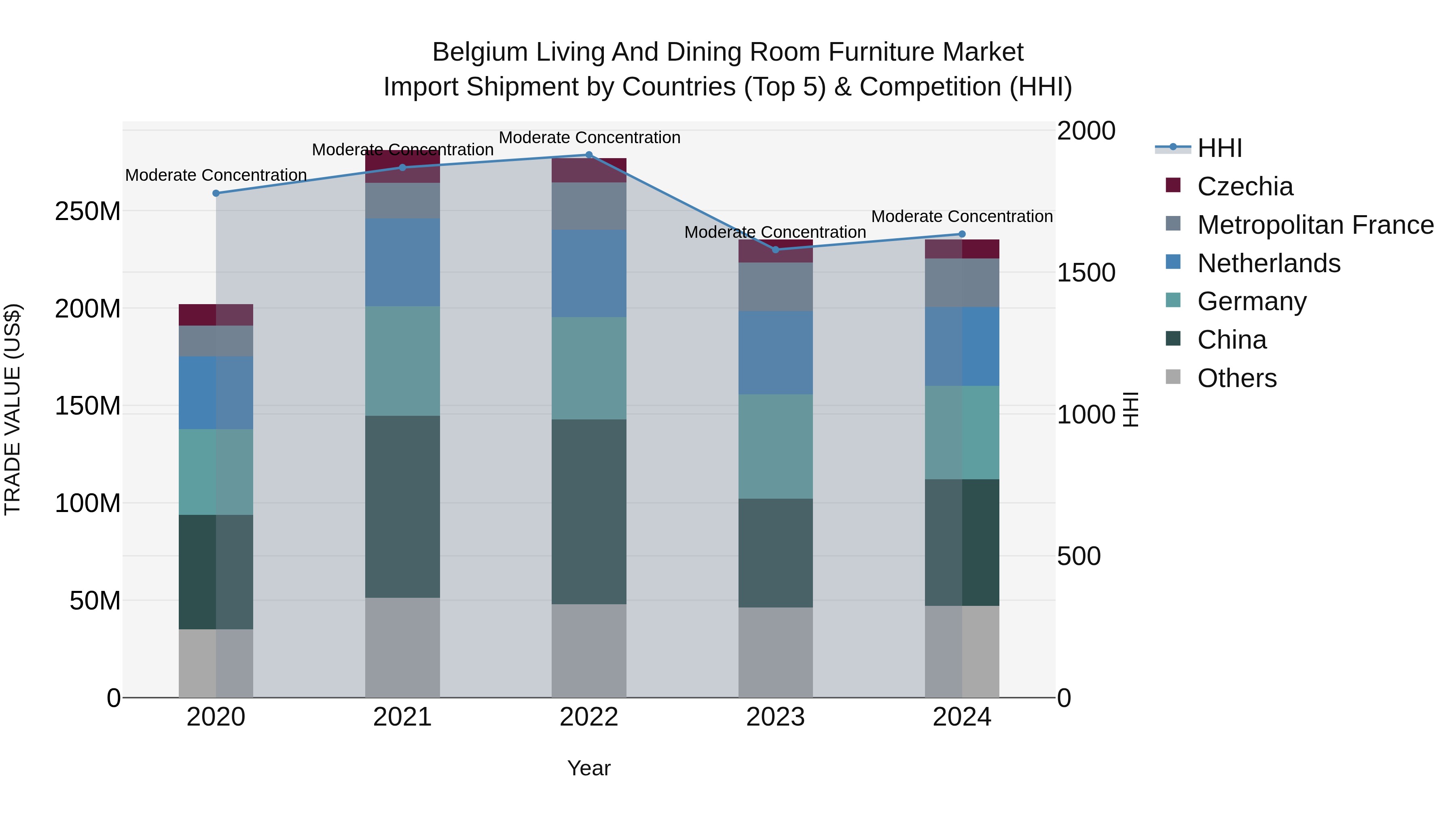 Belgium Living and Dining Room Furniture Market Top 5 Importing Countries and Market Competition (HHI) Analysis