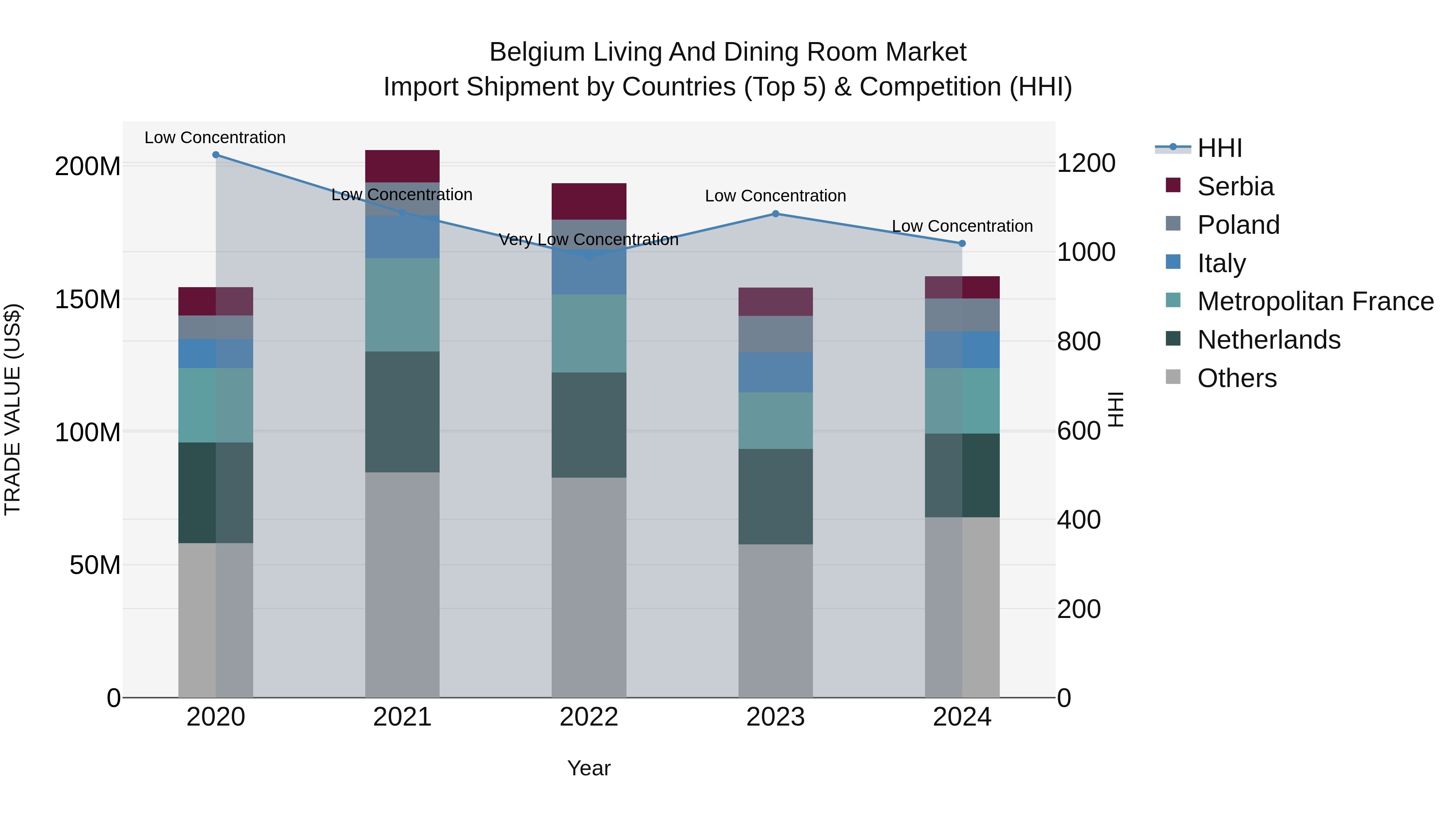 Belgium Living and Dining Room Market Top 5 Importing Countries and Market Competition (HHI) Analysis
