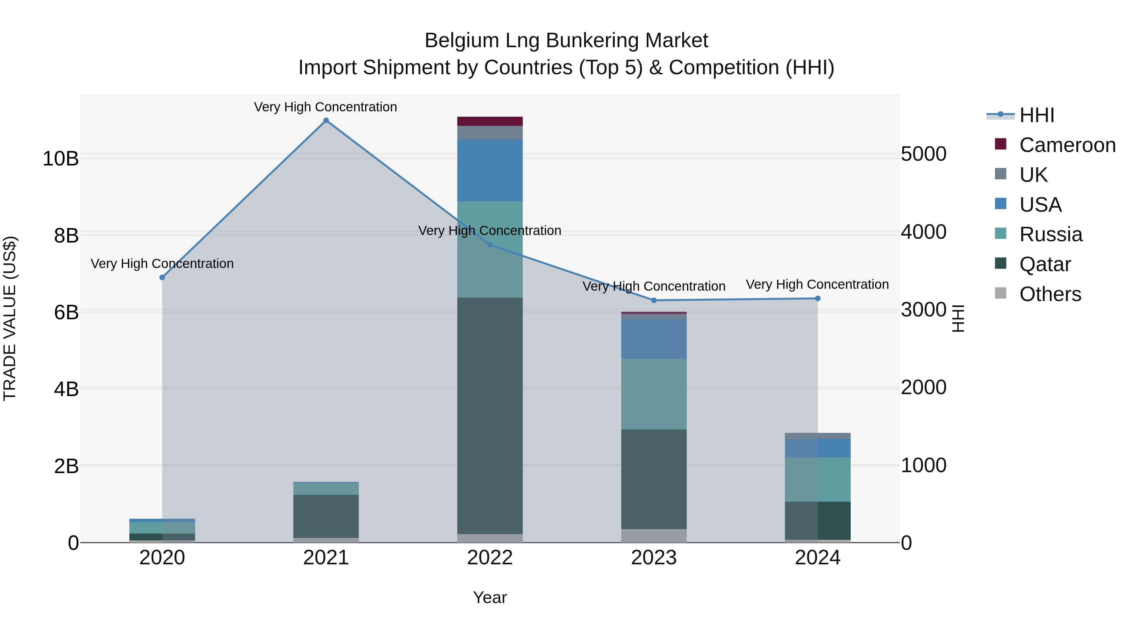 Belgium Lng Bunkering Market Top 5 Importing Countries and Market Competition (HHI) Analysis