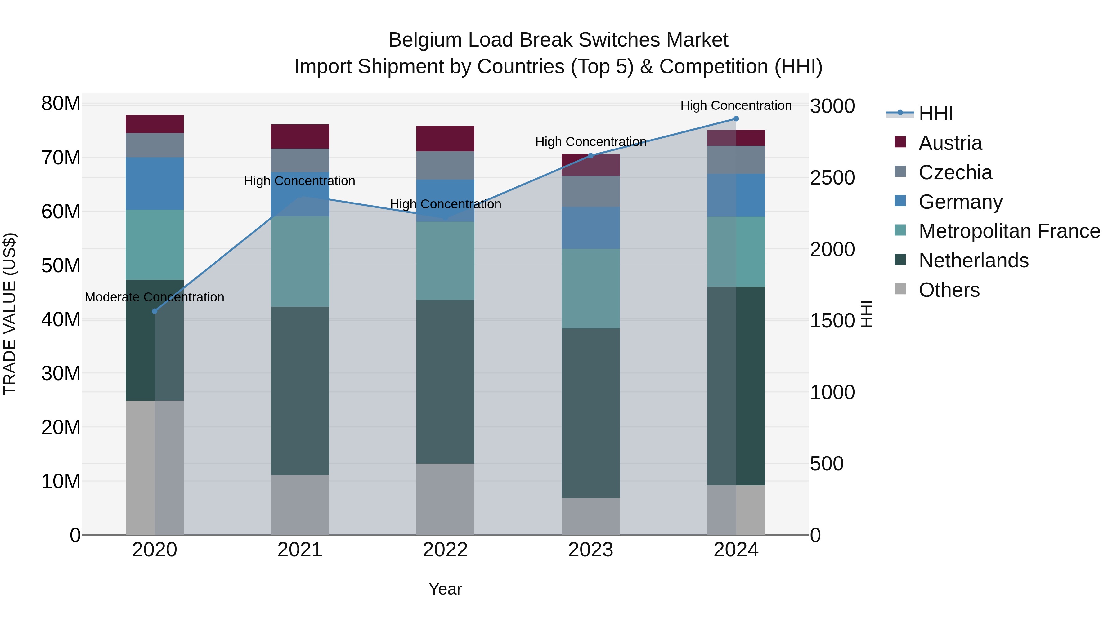 Belgium Load Break Switches Market Top 5 Importing Countries and Market Competition (HHI) Analysis