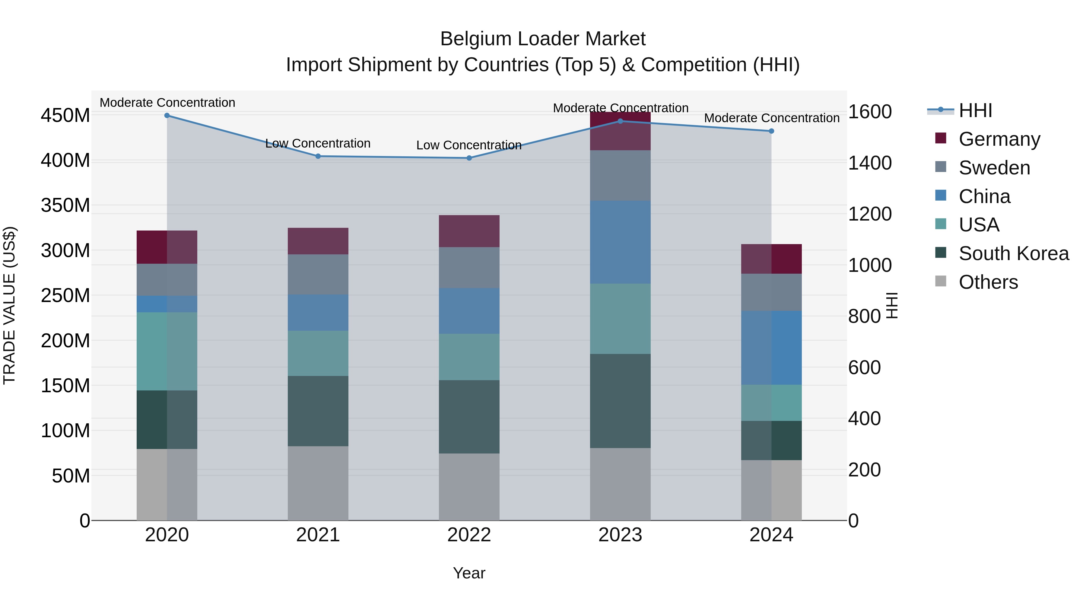 Belgium Loader Market Top 5 Importing Countries and Market Competition (HHI) Analysis