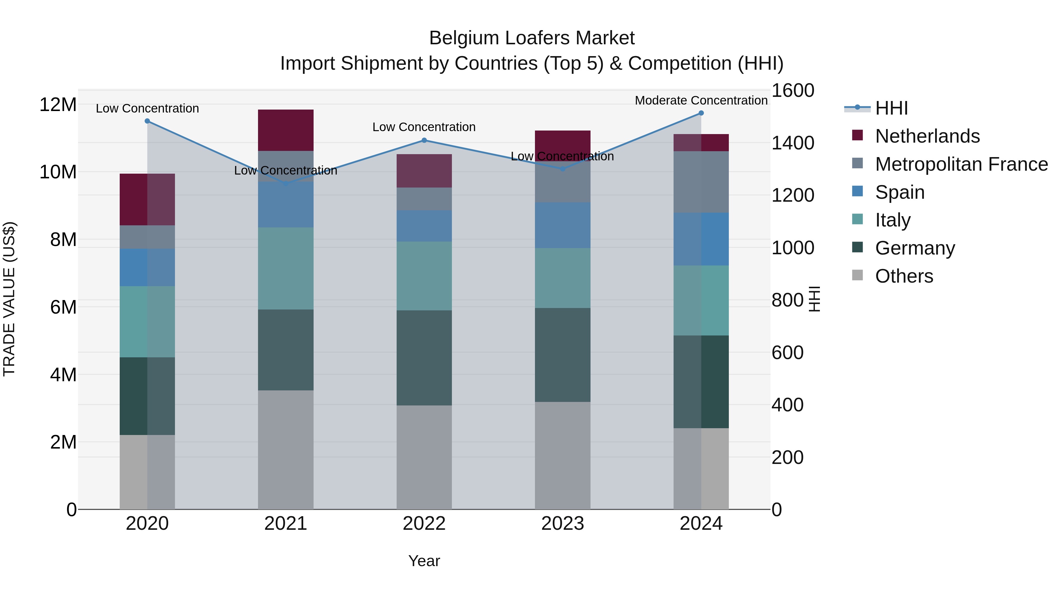 Belgium Loafers Market Top 5 Importing Countries and Market Competition (HHI) Analysis