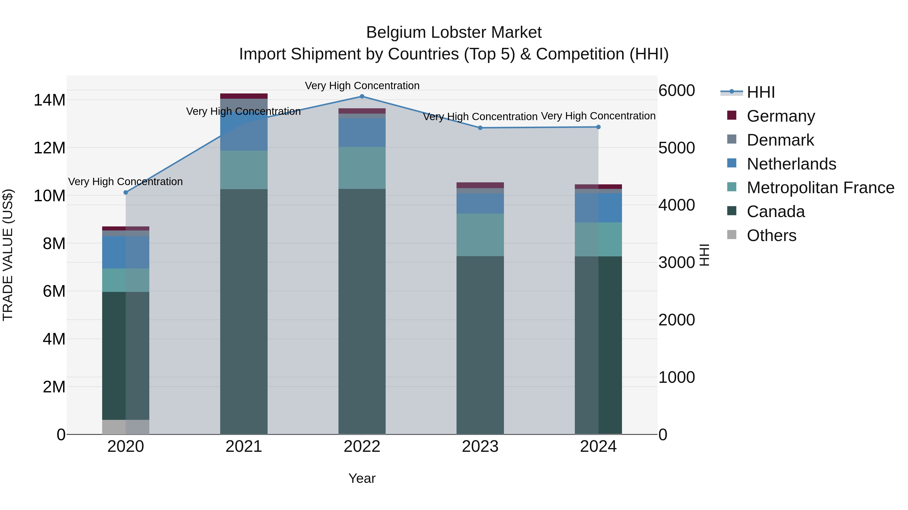 Belgium Lobster Market Top 5 Importing Countries and Market Competition (HHI) Analysis