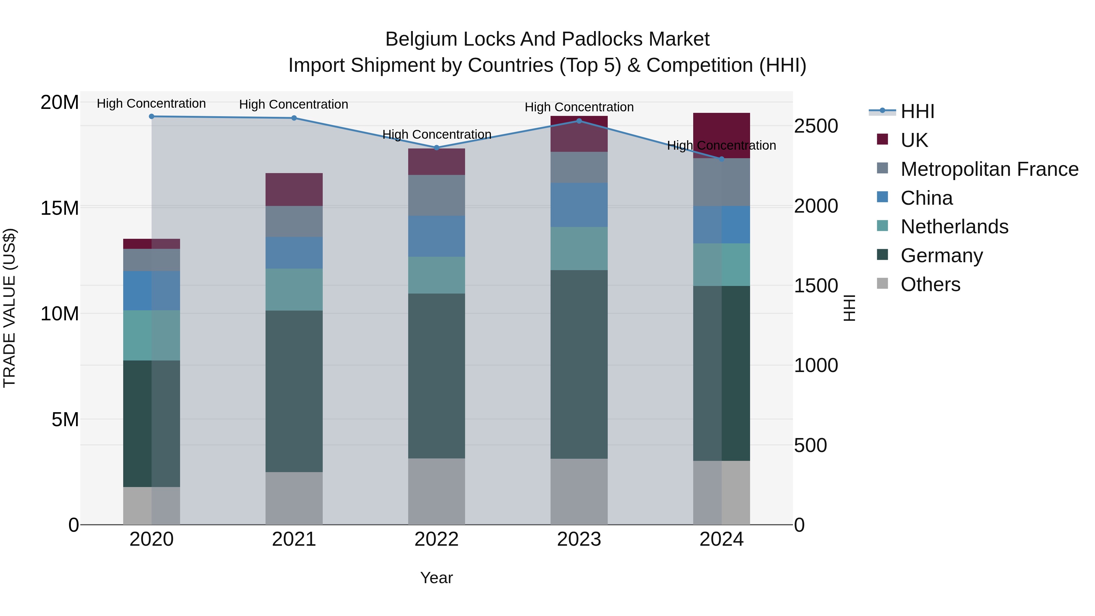 Belgium Locks and Padlocks Market Top 5 Importing Countries and Market Competition (HHI) Analysis