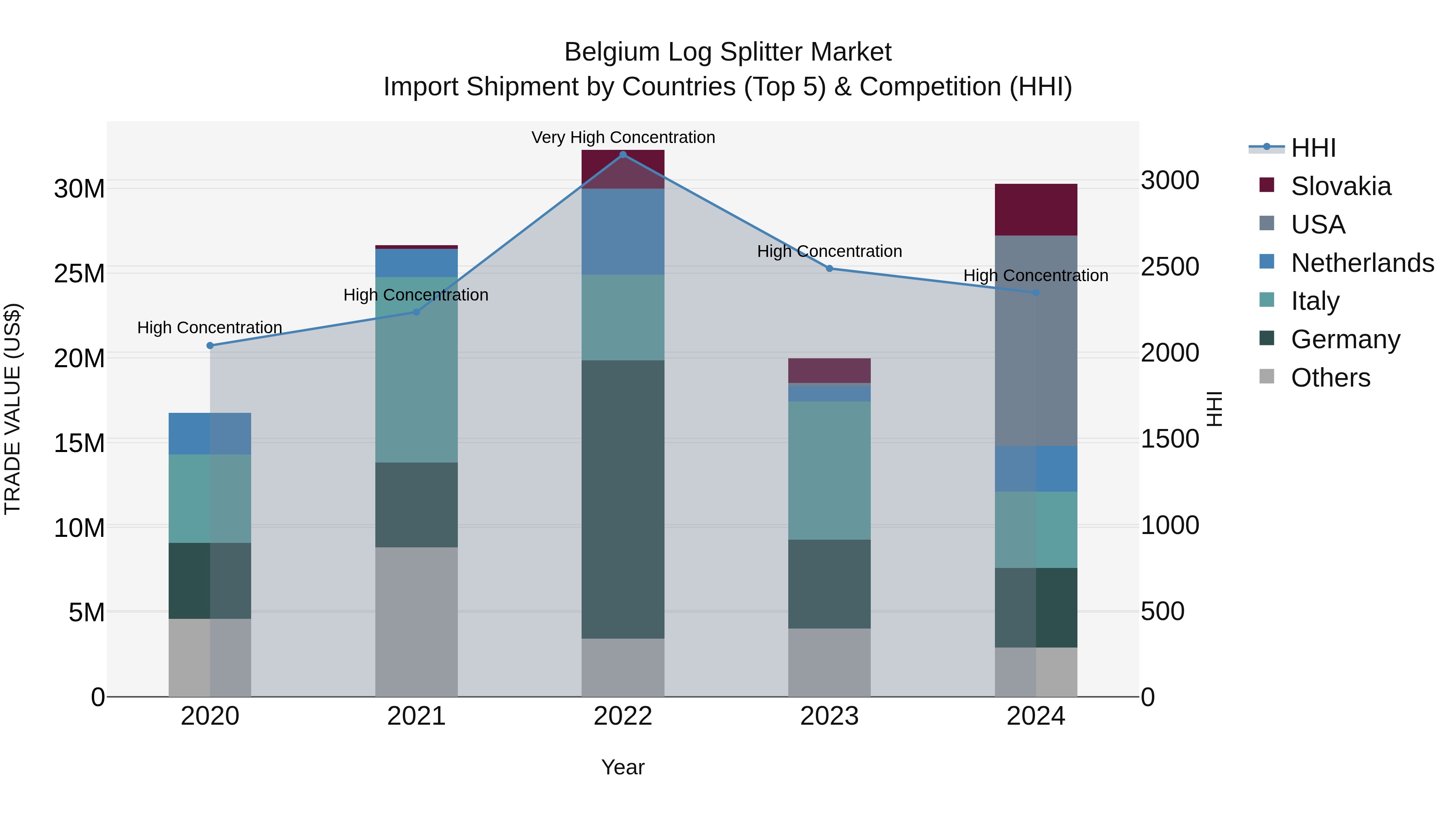 Belgium Log Splitter Market Top 5 Importing Countries and Market Competition (HHI) Analysis