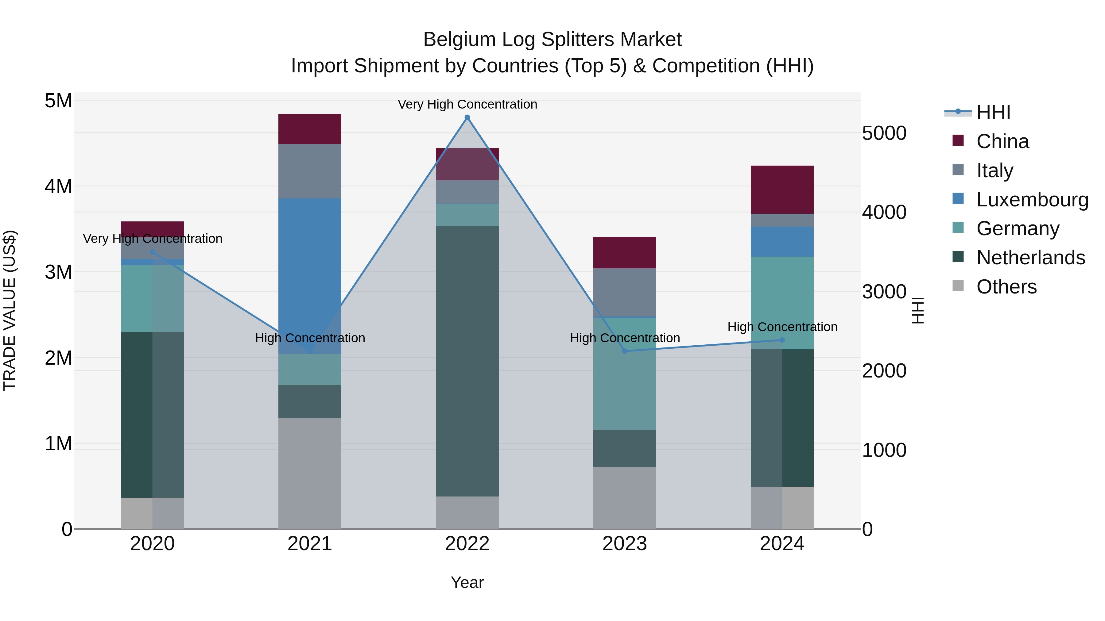 Belgium Log Splitters Market Top 5 Importing Countries and Market Competition (HHI) Analysis