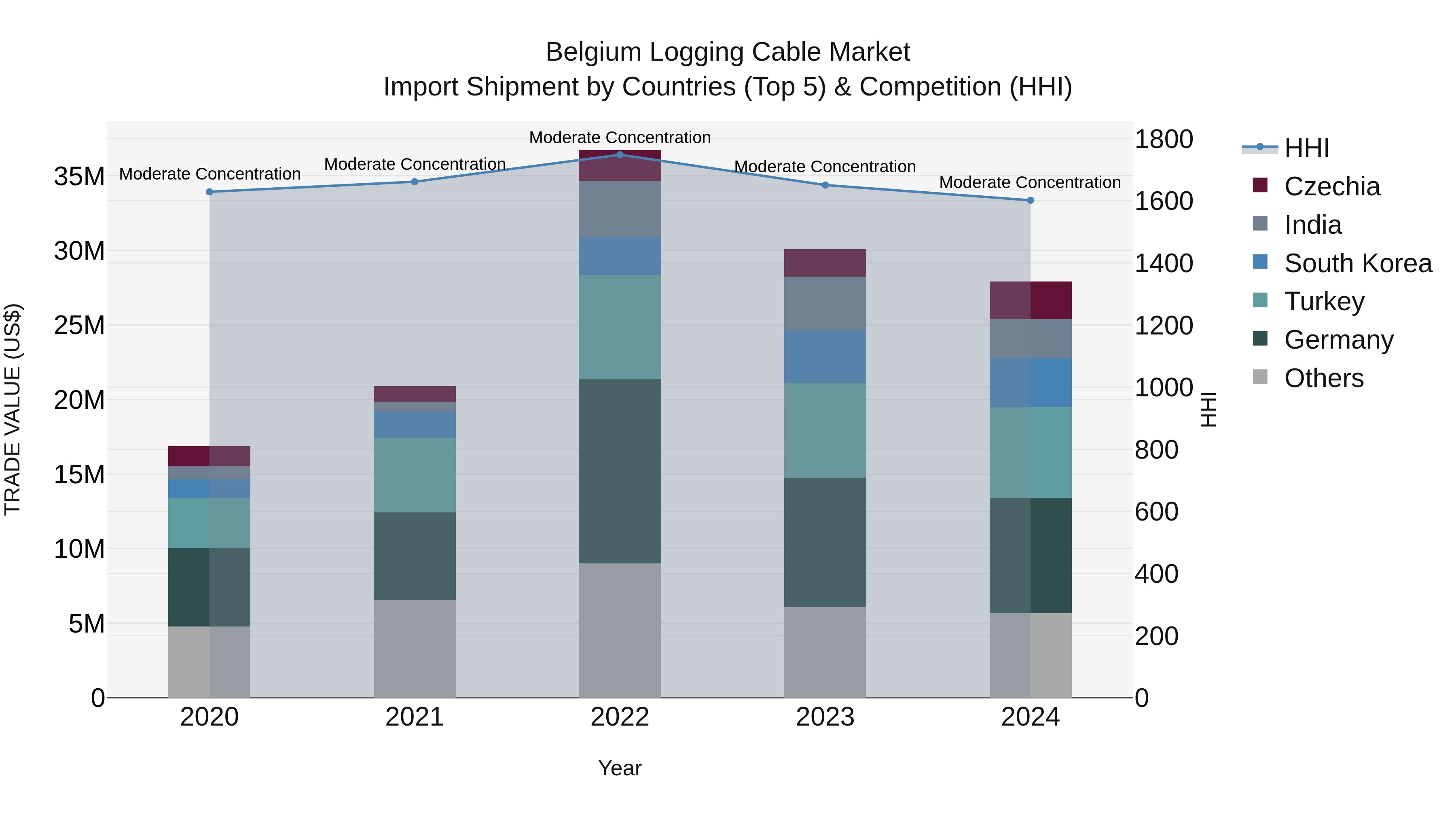 Belgium Logging Cable Market Top 5 Importing Countries and Market Competition (HHI) Analysis