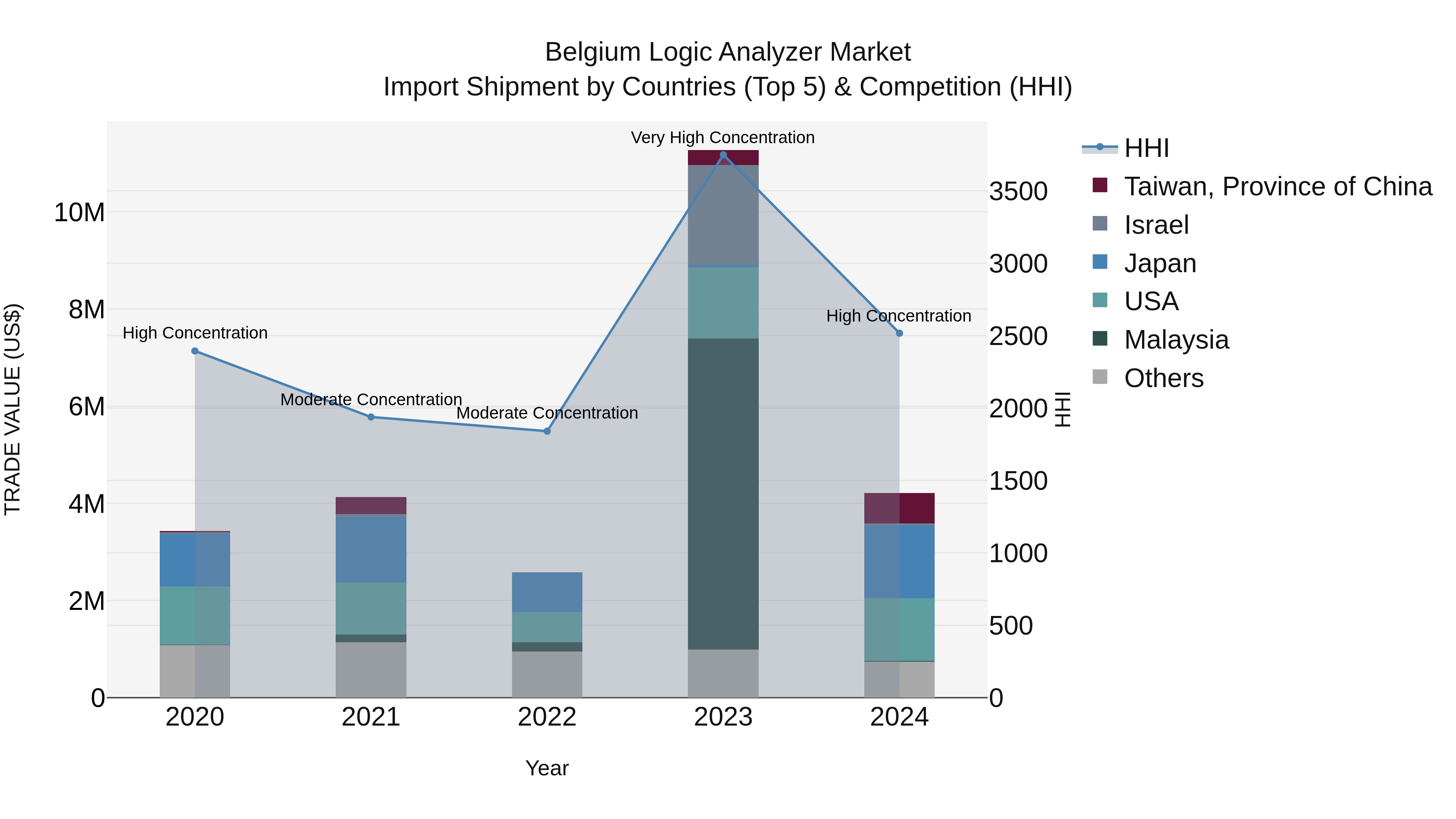 Belgium Logic Analyzer Market Top 5 Importing Countries and Market Competition (HHI) Analysis