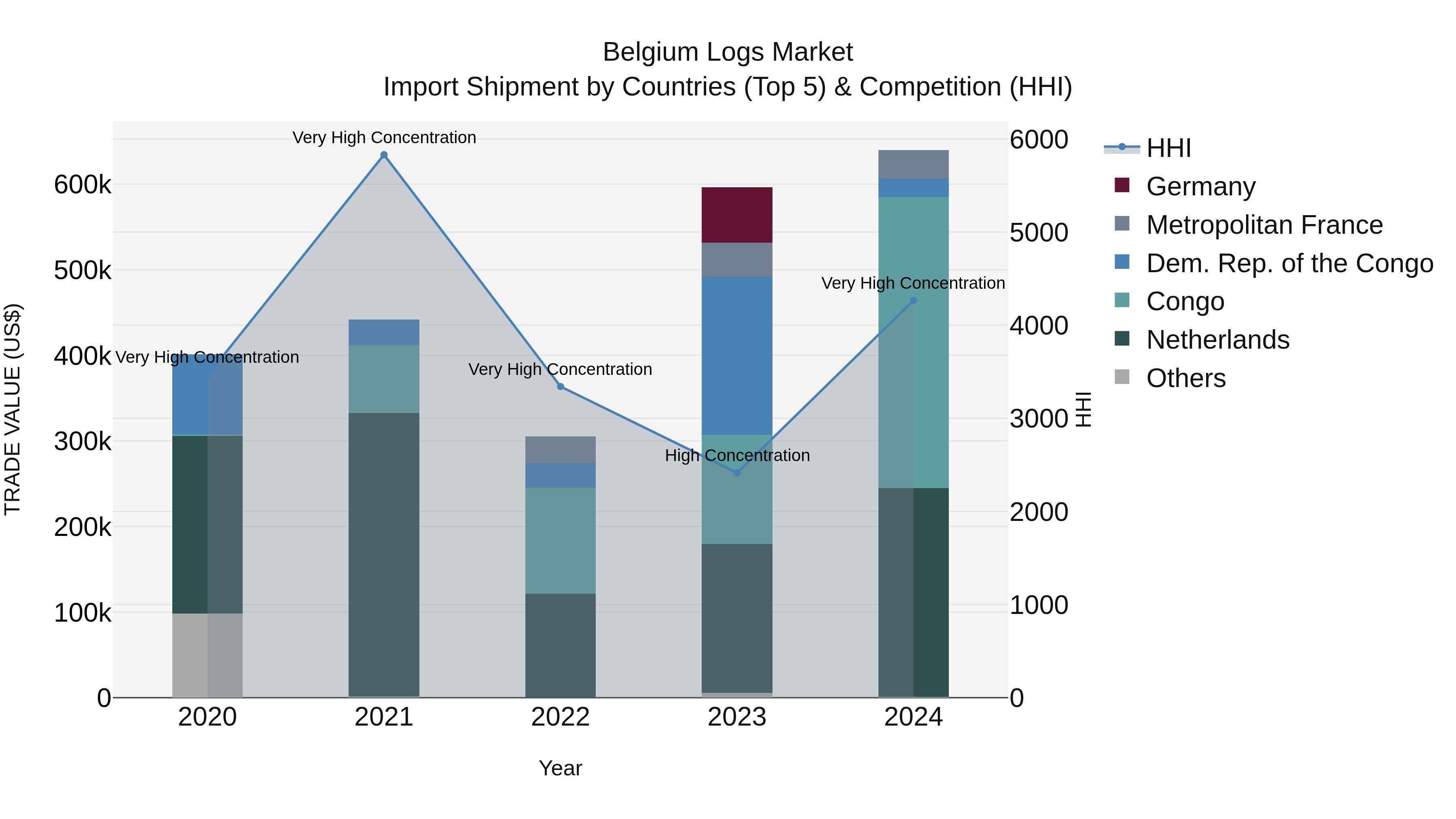 Belgium Logs Market Top 5 Importing Countries and Market Competition (HHI) Analysis