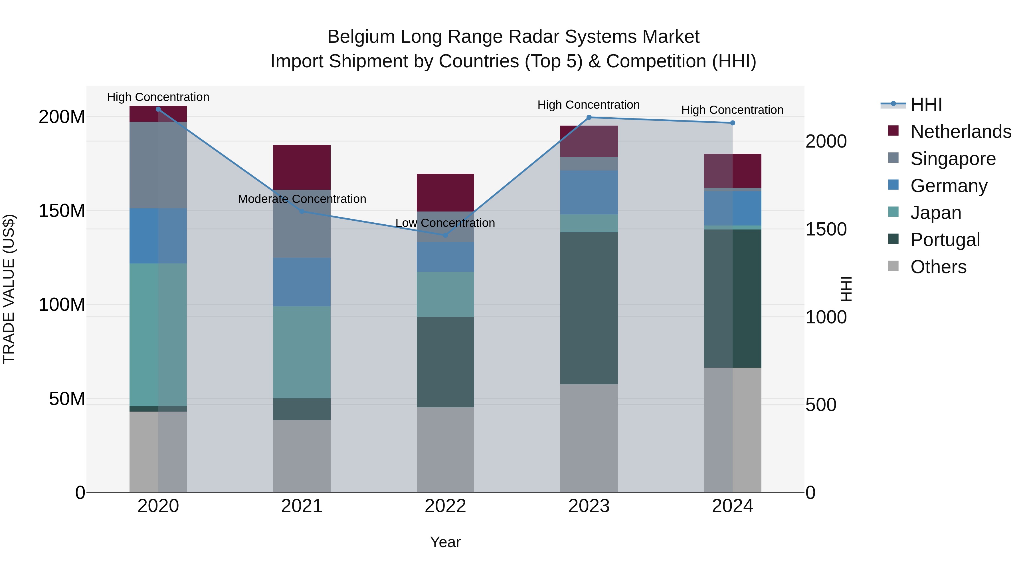 Belgium Long Range Radar Systems Market Top 5 Importing Countries and Market Competition (HHI) Analysis