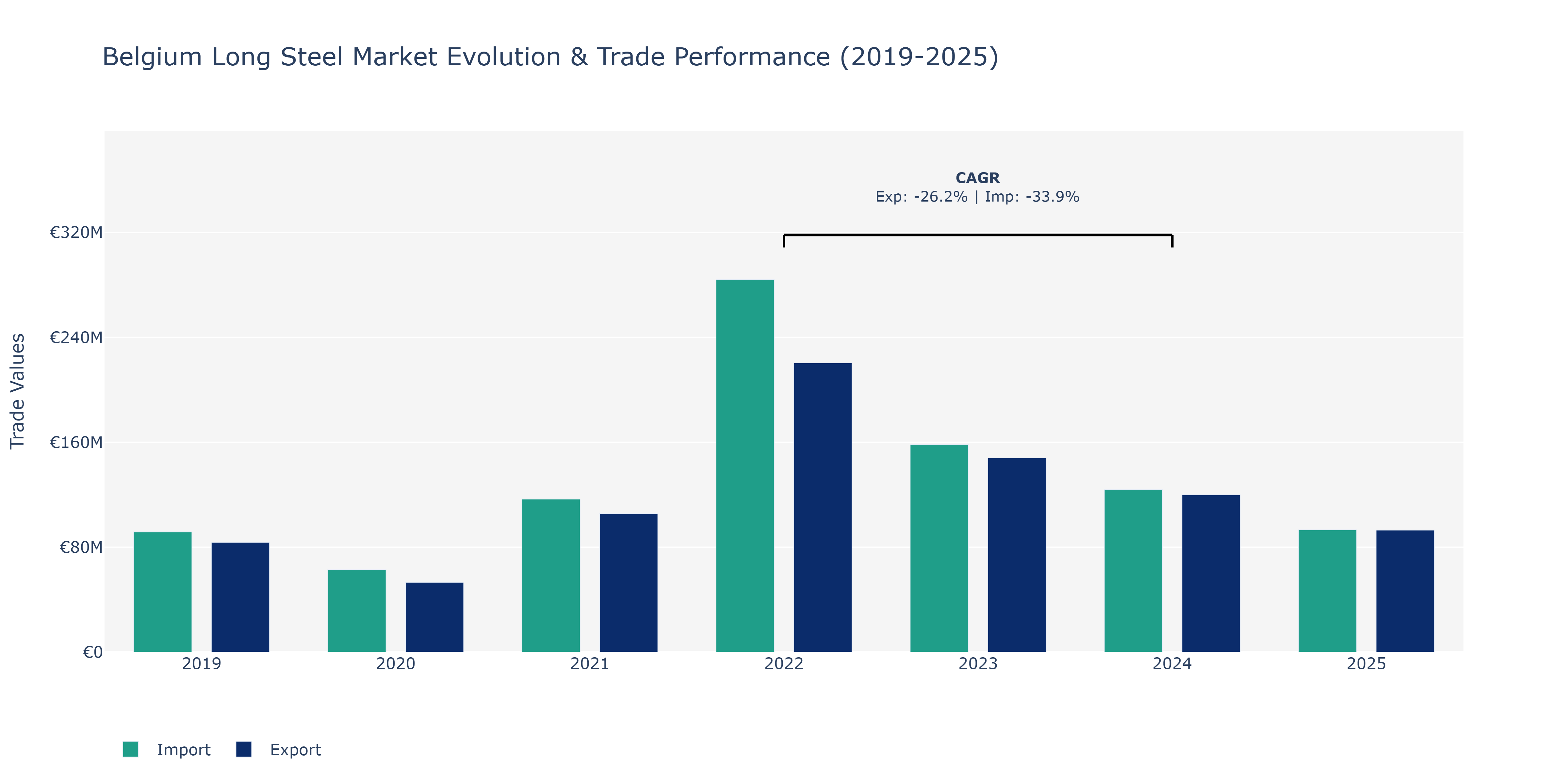 Belgium Long Steel Market: Production & Trade Performance (2019-2025) Size