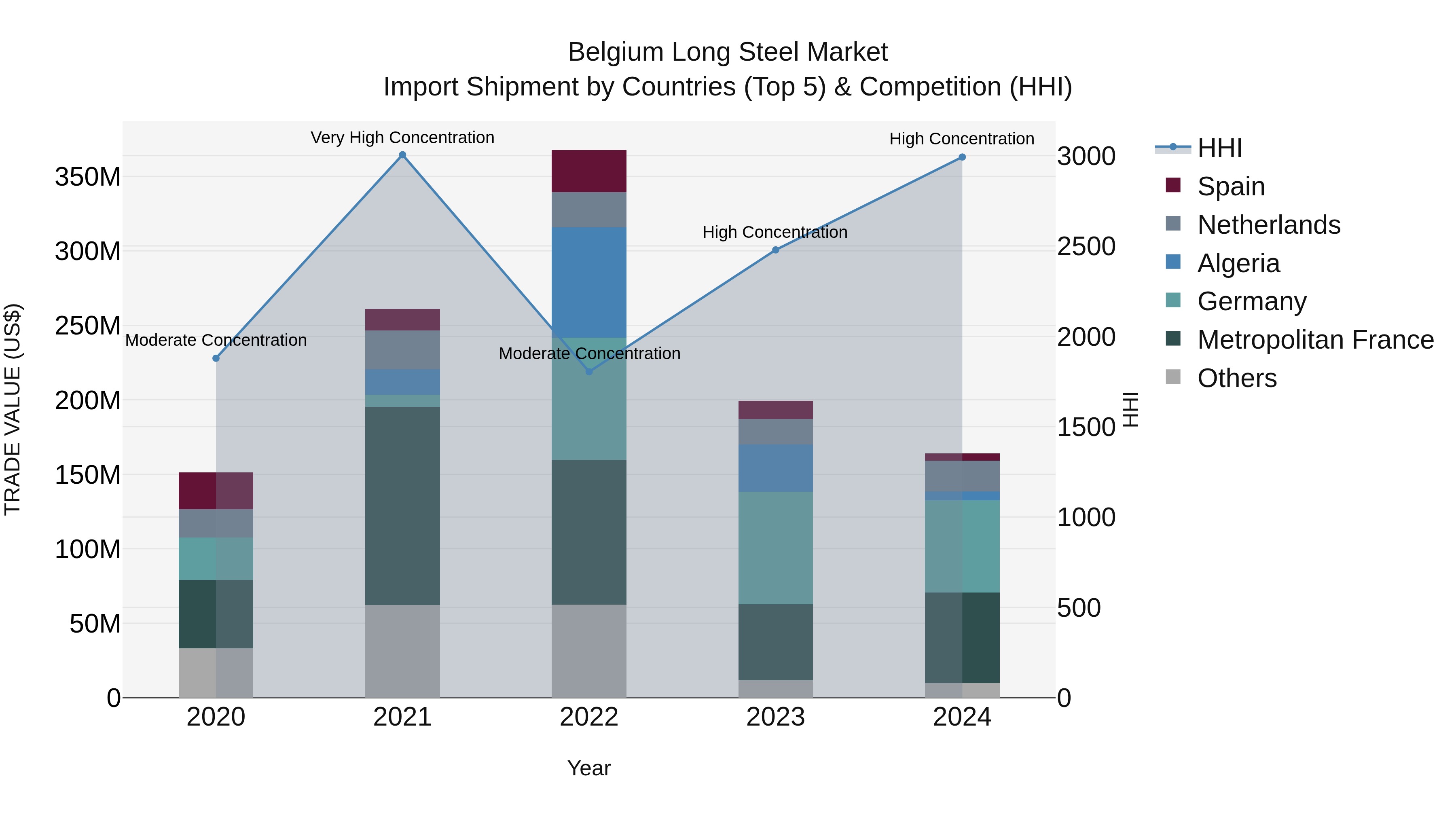 Belgium Long Steel Market Top 5 Importing Countries and Market Competition (HHI) Analysis