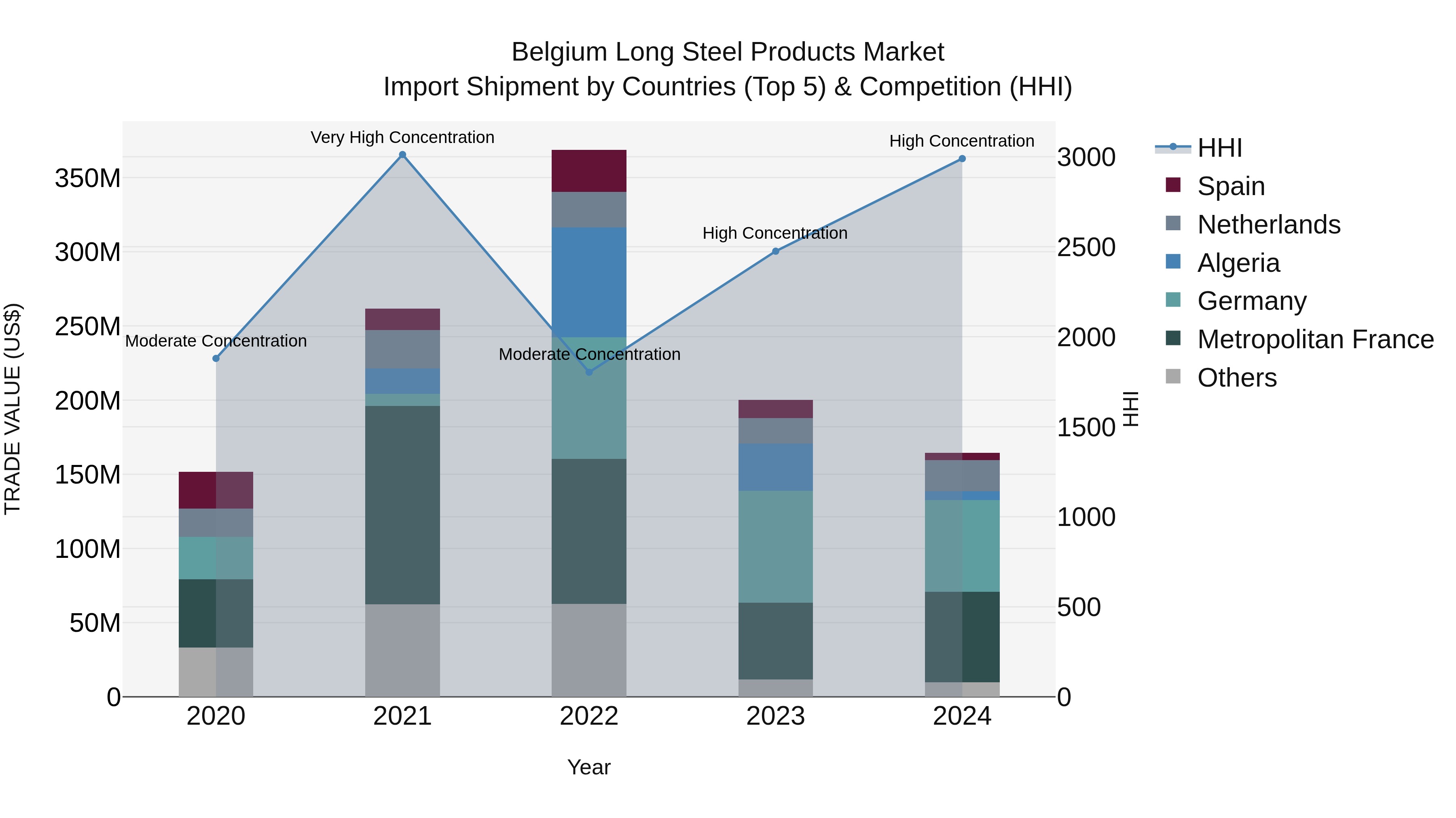 Belgium Long Steel Products Market Top 5 Importing Countries and Market Competition (HHI) Analysis