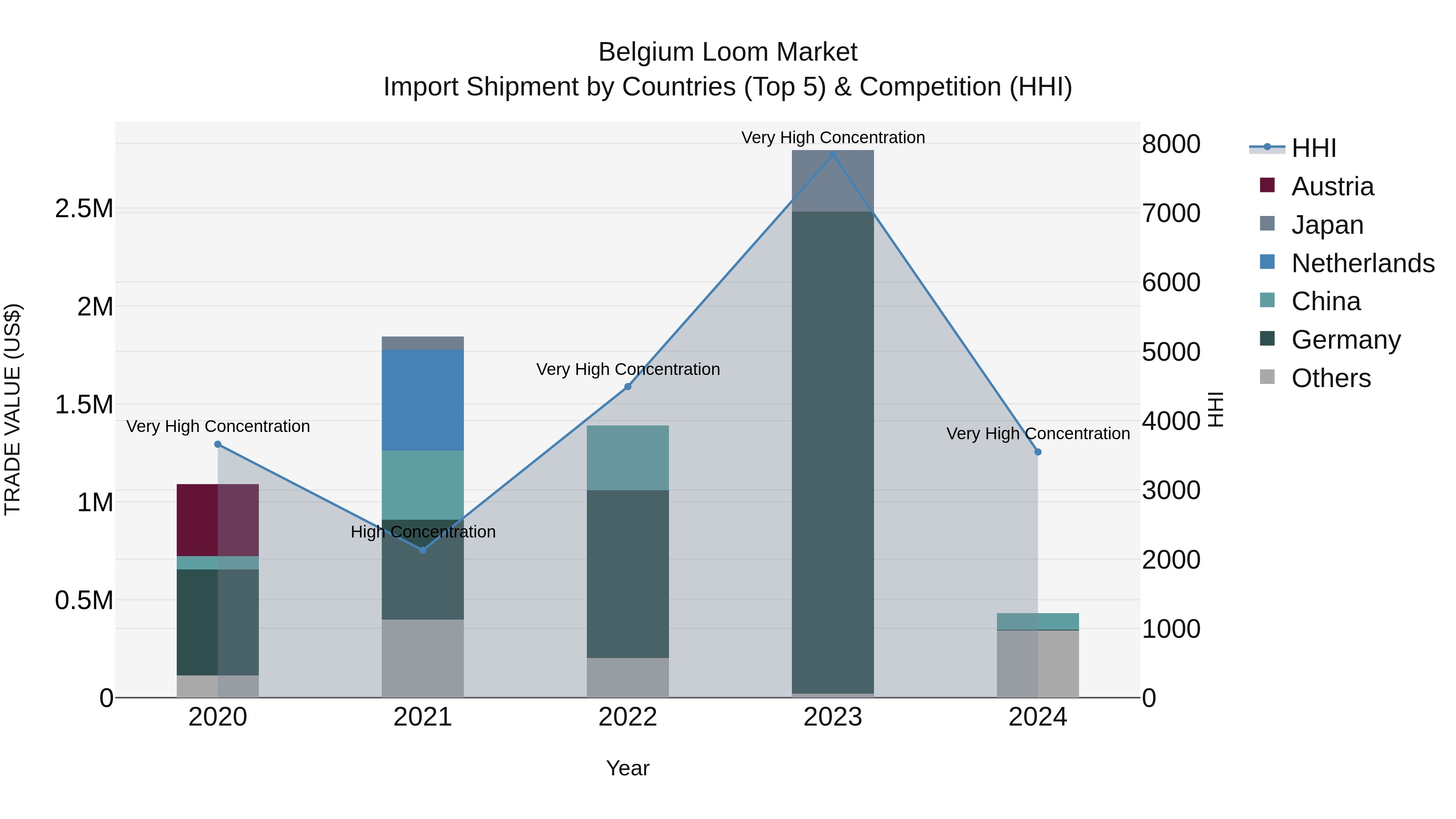 Belgium Loom Market Top 5 Importing Countries and Market Competition (HHI) Analysis
