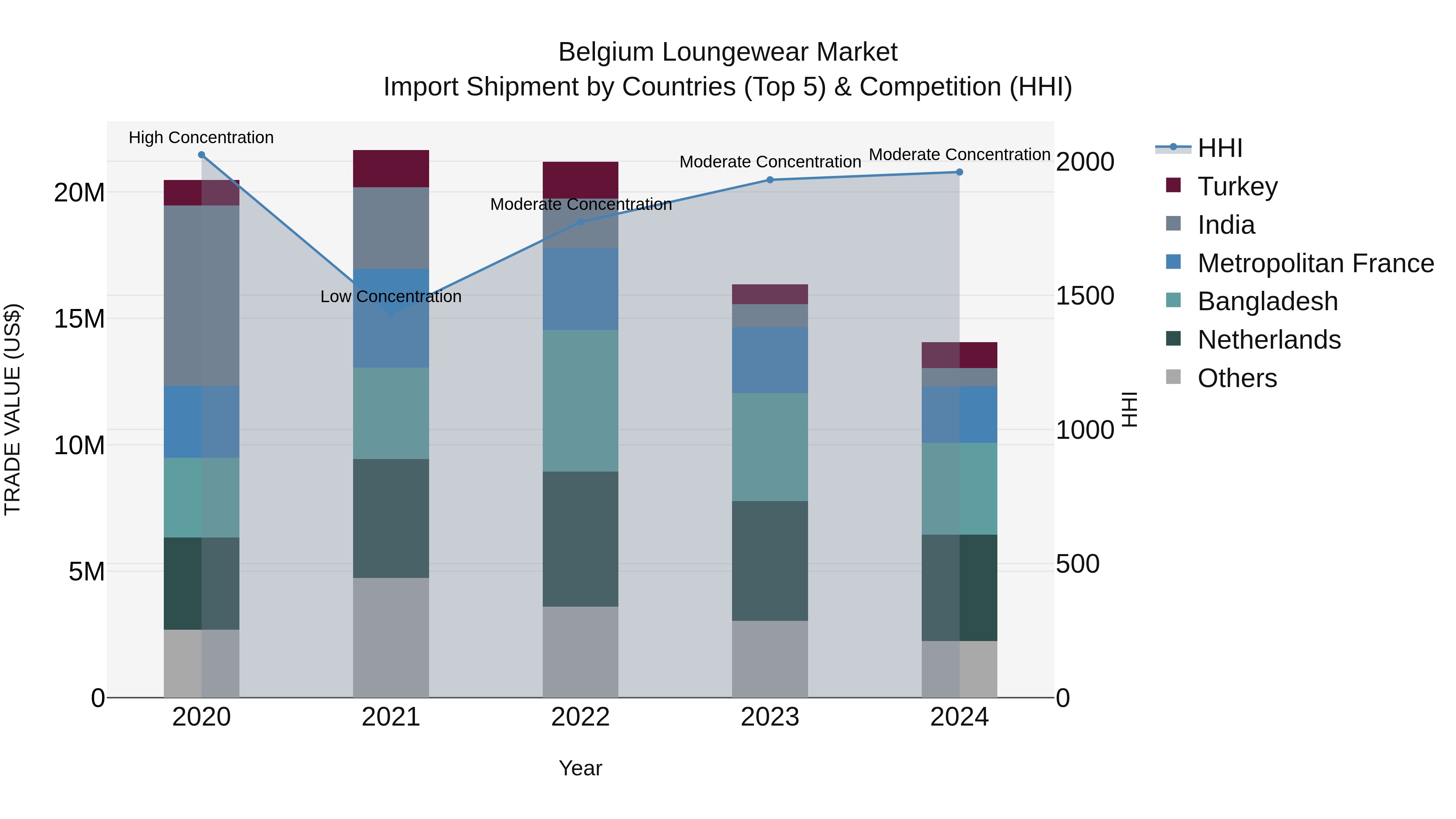 Belgium Loungewear Market Top 5 Importing Countries and Market Competition (HHI) Analysis