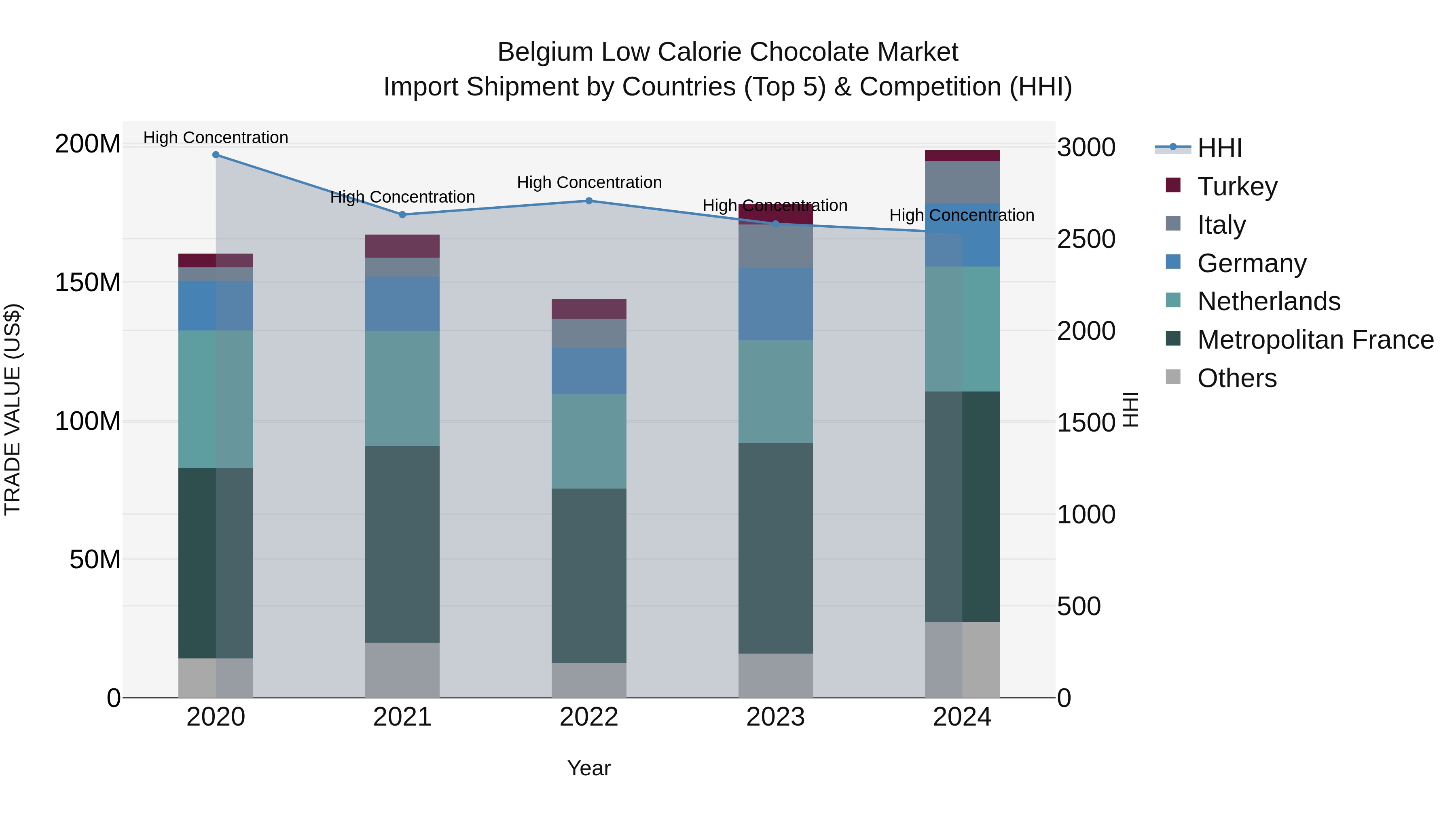 Belgium Low Calorie Chocolate Market Top 5 Importing Countries and Market Competition (HHI) Analysis