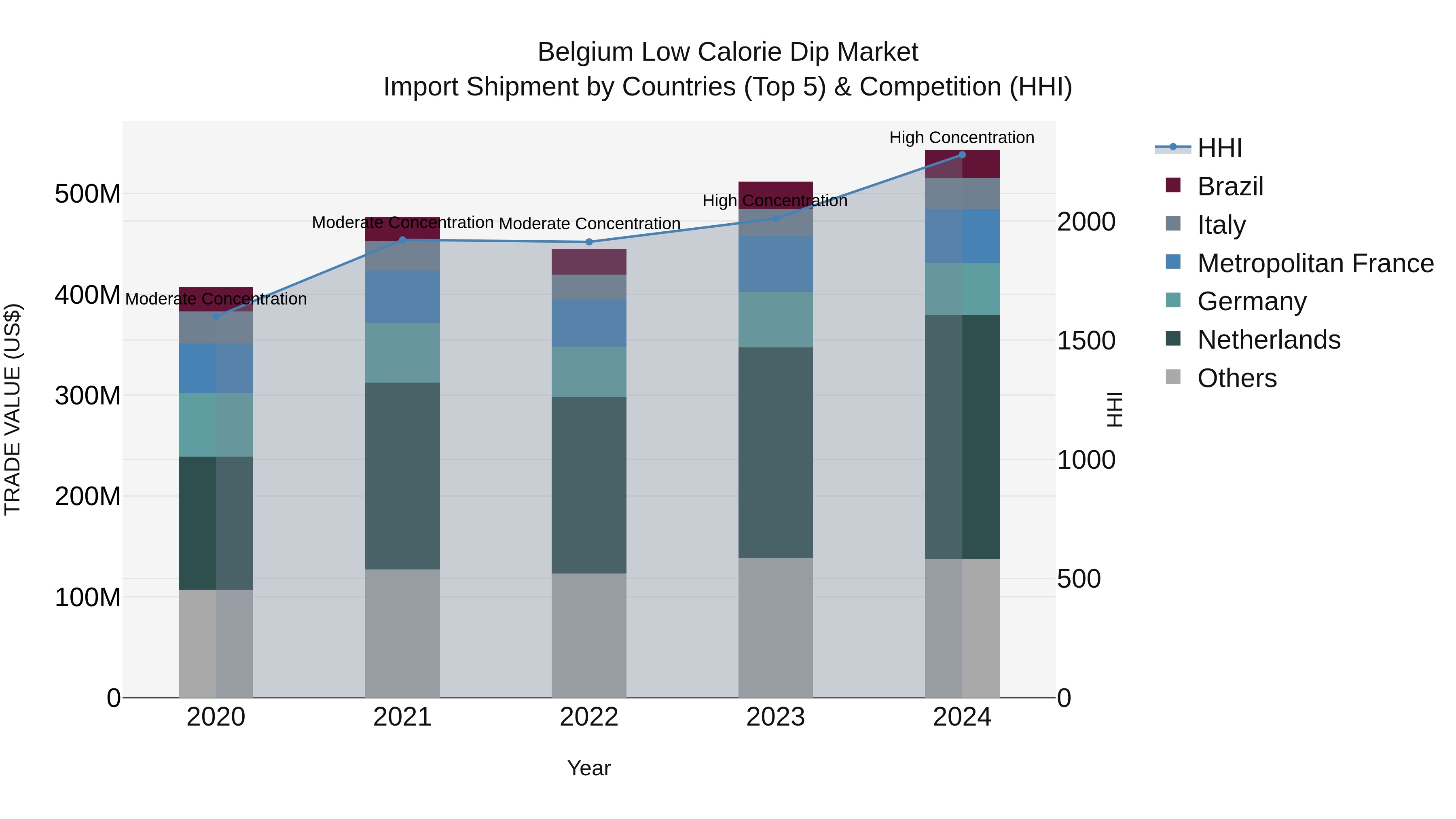 Belgium Low Calorie Dip Market Top 5 Importing Countries and Market Competition (HHI) Analysis