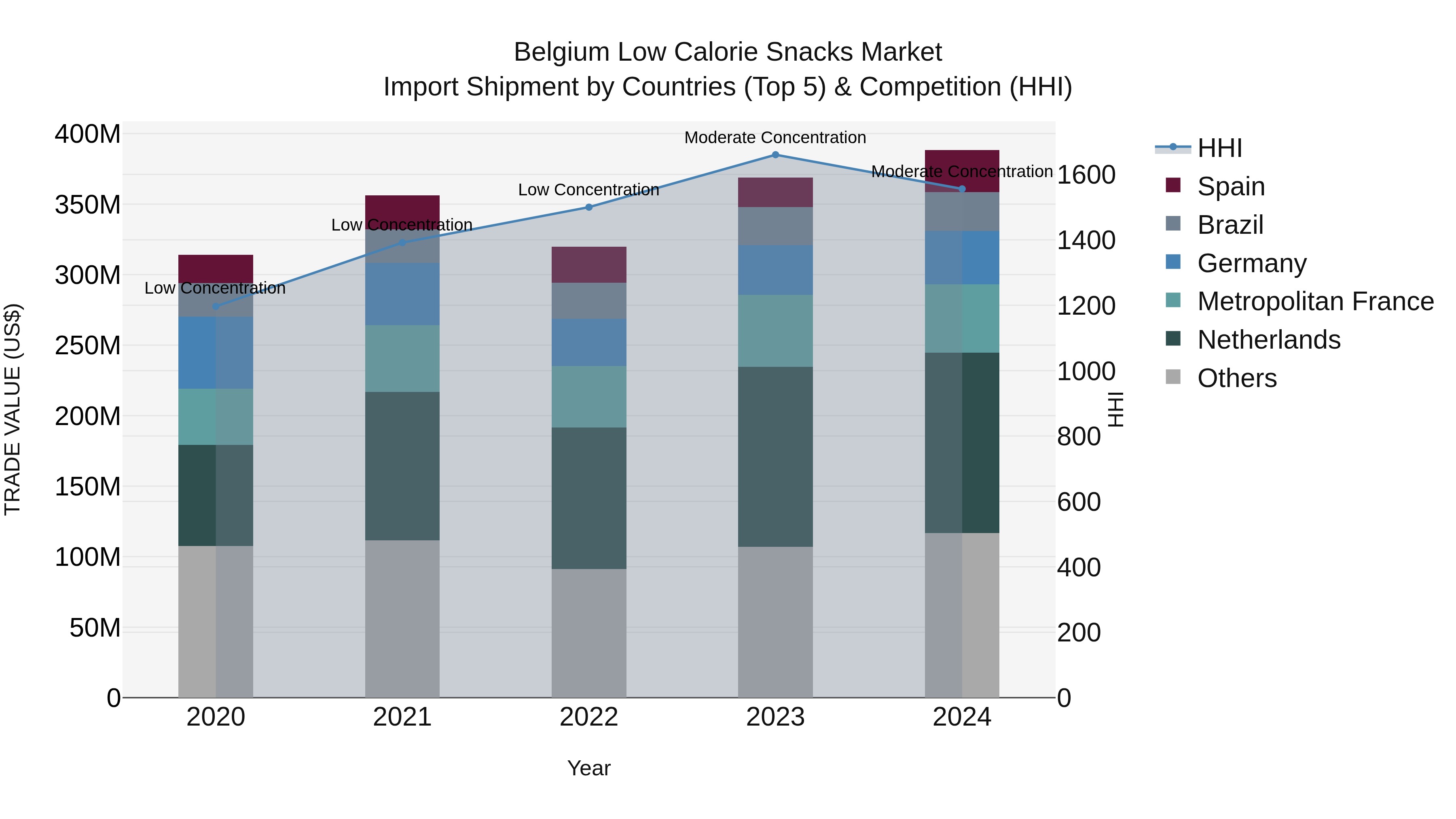 Belgium Low Calorie Snacks Market Top 5 Importing Countries and Market Competition (HHI) Analysis