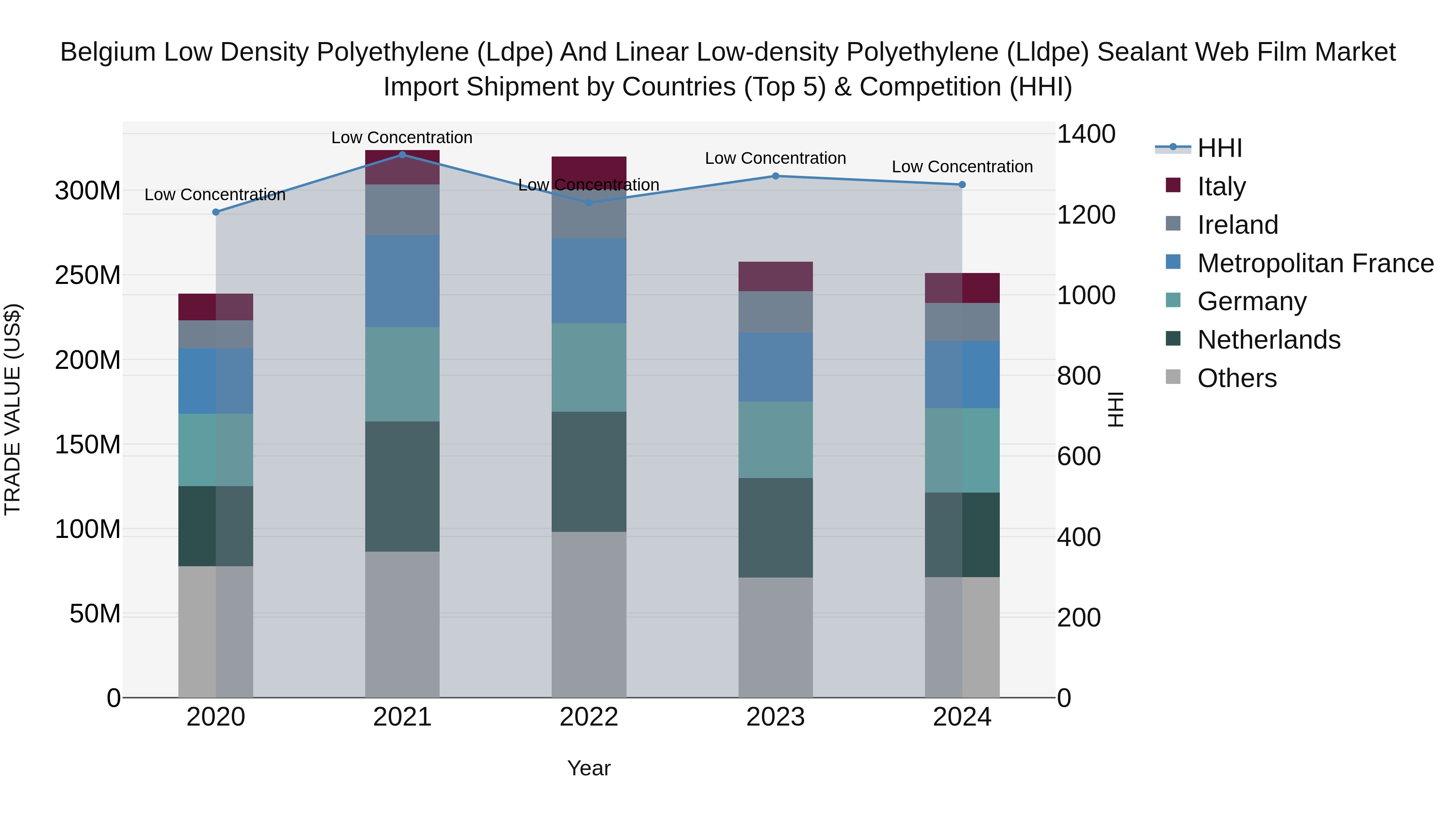 Belgium Low Density Polyethylene (Ldpe) and Linear Low-density Polyethylene (Lldpe) Sealant Web Film Market Top 5 Importing Countries and Market Competition (HHI) Analysis