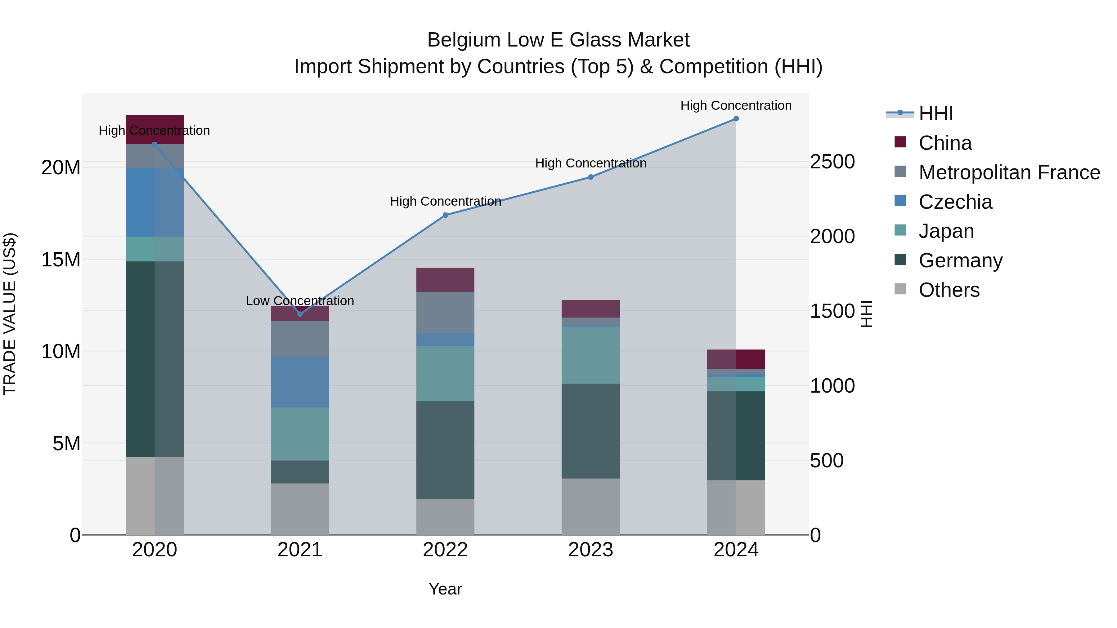 Belgium Low E Glass Market Top 5 Importing Countries and Market Competition (HHI) Analysis