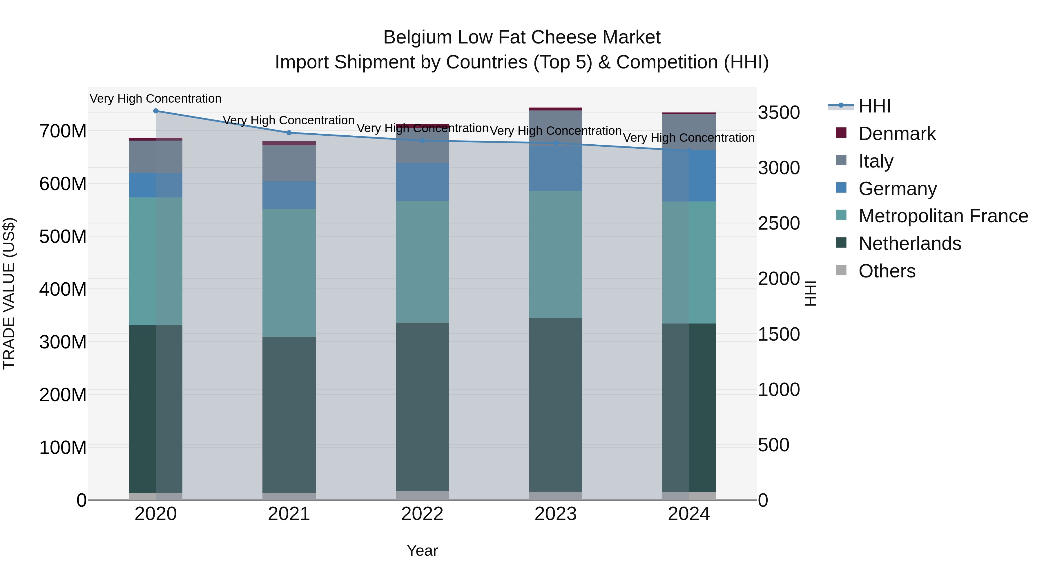 Belgium Low Fat Cheese Market Top 5 Importing Countries and Market Competition (HHI) Analysis