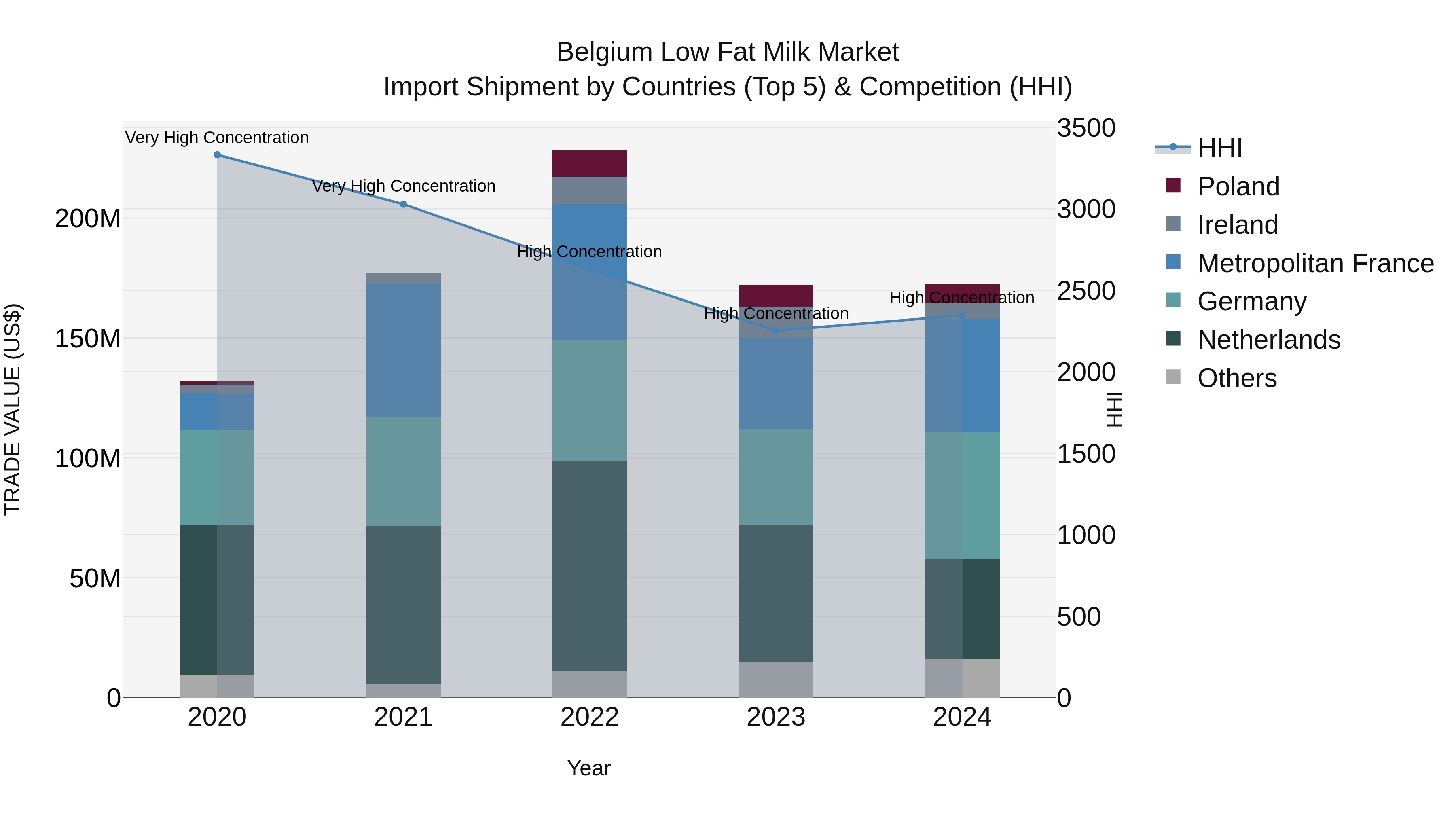 Belgium Low Fat Milk Market Top 5 Importing Countries and Market Competition (HHI) Analysis