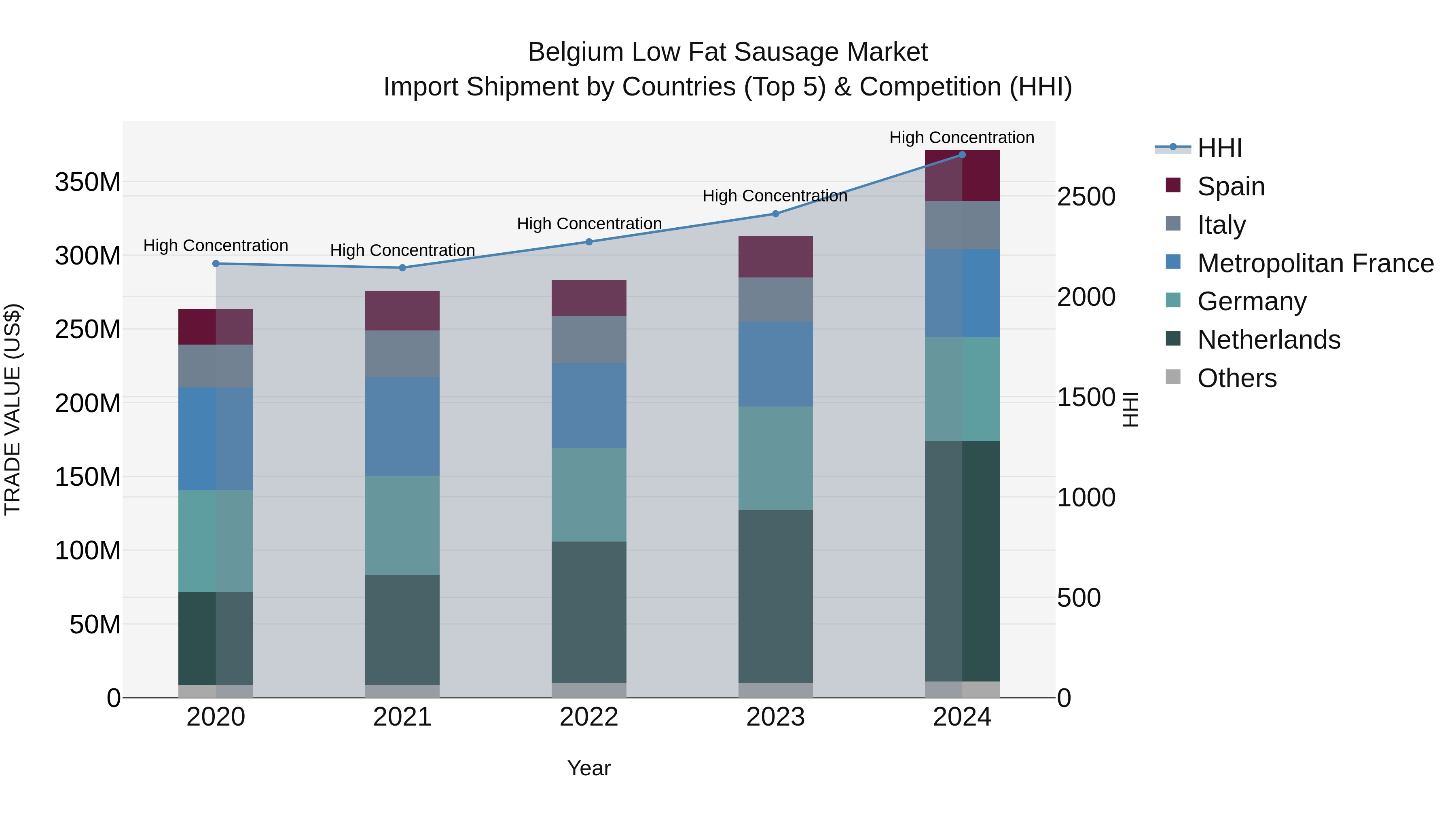 Belgium Low Fat Sausage Market Top 5 Importing Countries and Market Competition (HHI) Analysis
