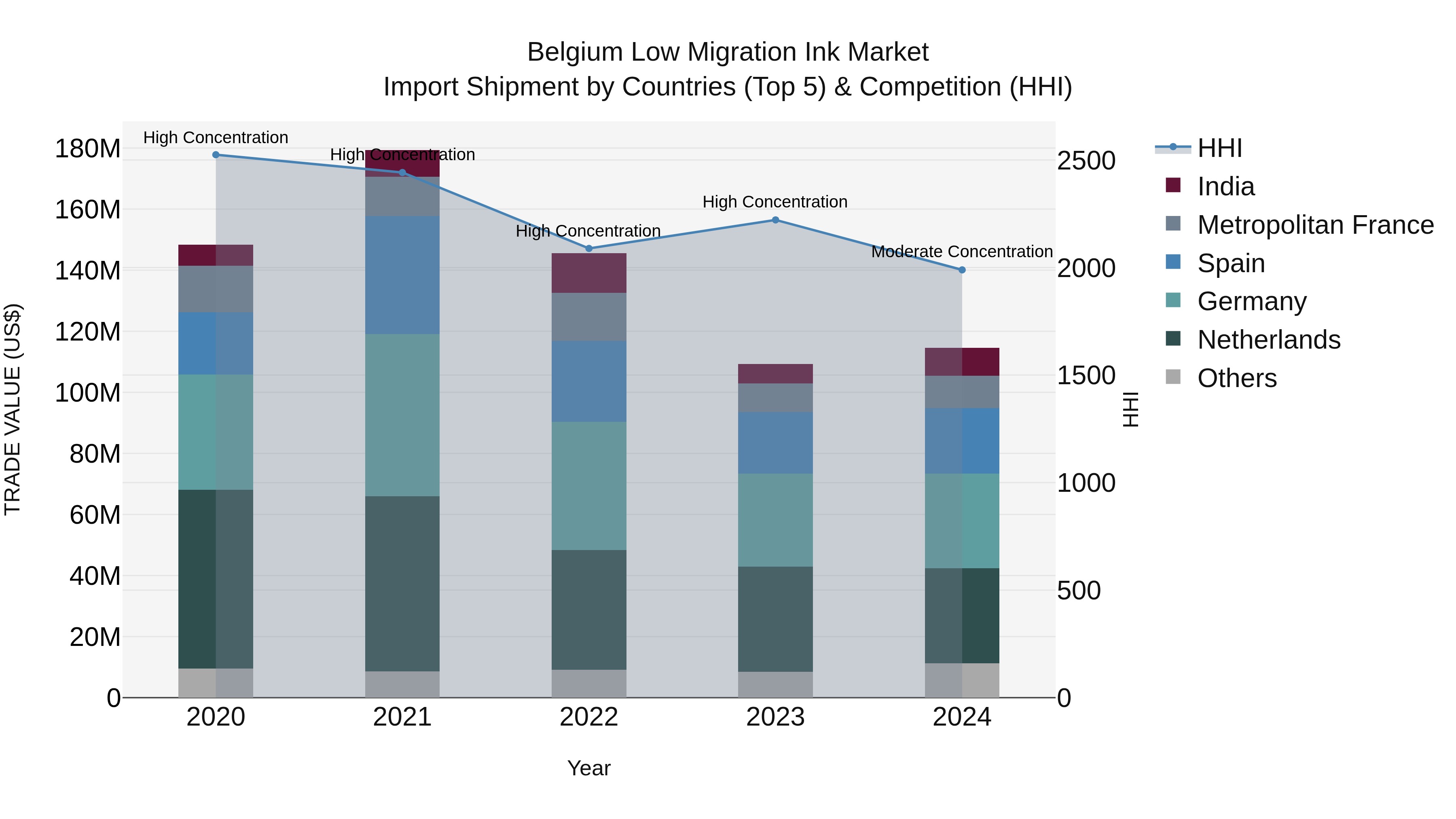 Belgium Low Migration Ink Market Top 5 Importing Countries and Market Competition (HHI) Analysis