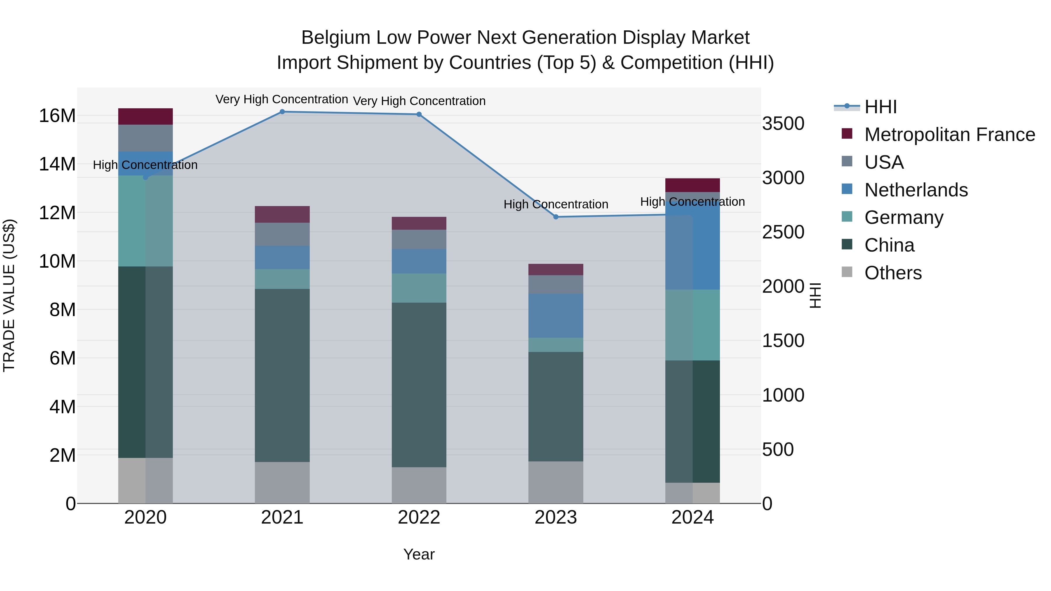 Belgium Low Power Next Generation Display Market Top 5 Importing Countries and Market Competition (HHI) Analysis