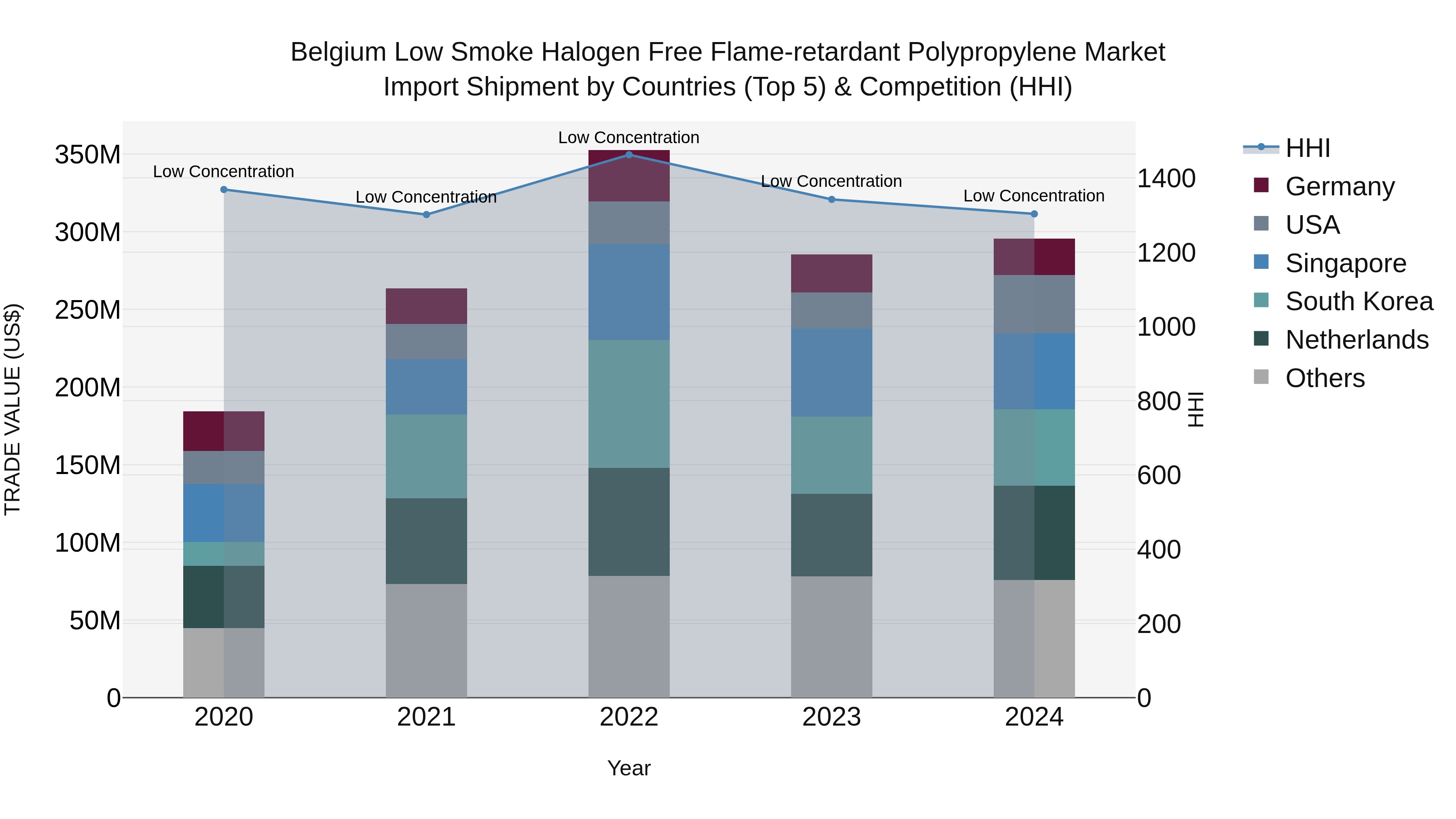 Belgium Low Smoke Halogen Free Flame-retardant Polypropylene Market Top 5 Importing Countries and Market Competition (HHI) Analysis